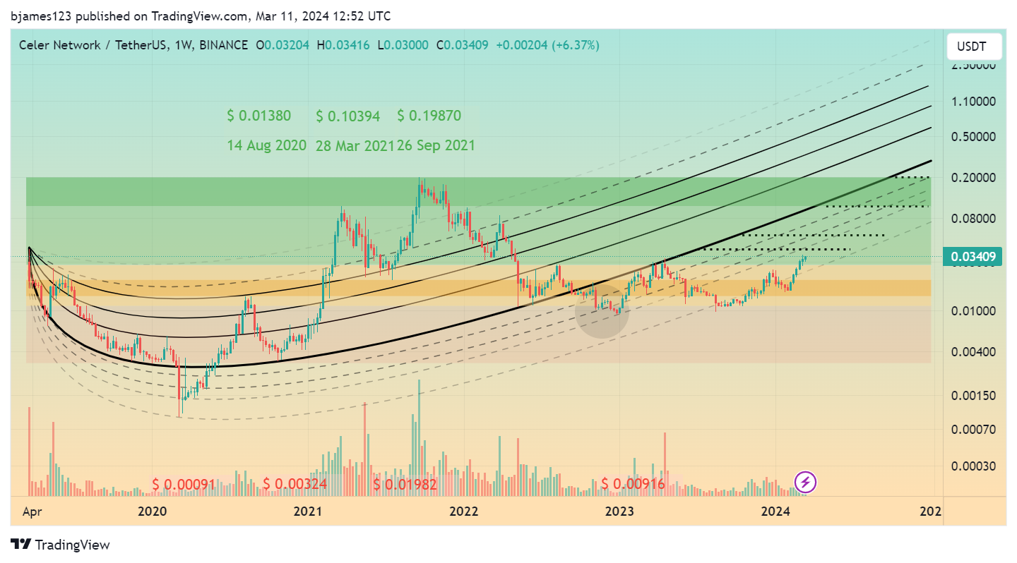 BINANCE:CELRUSDT Chart Image by bjames123