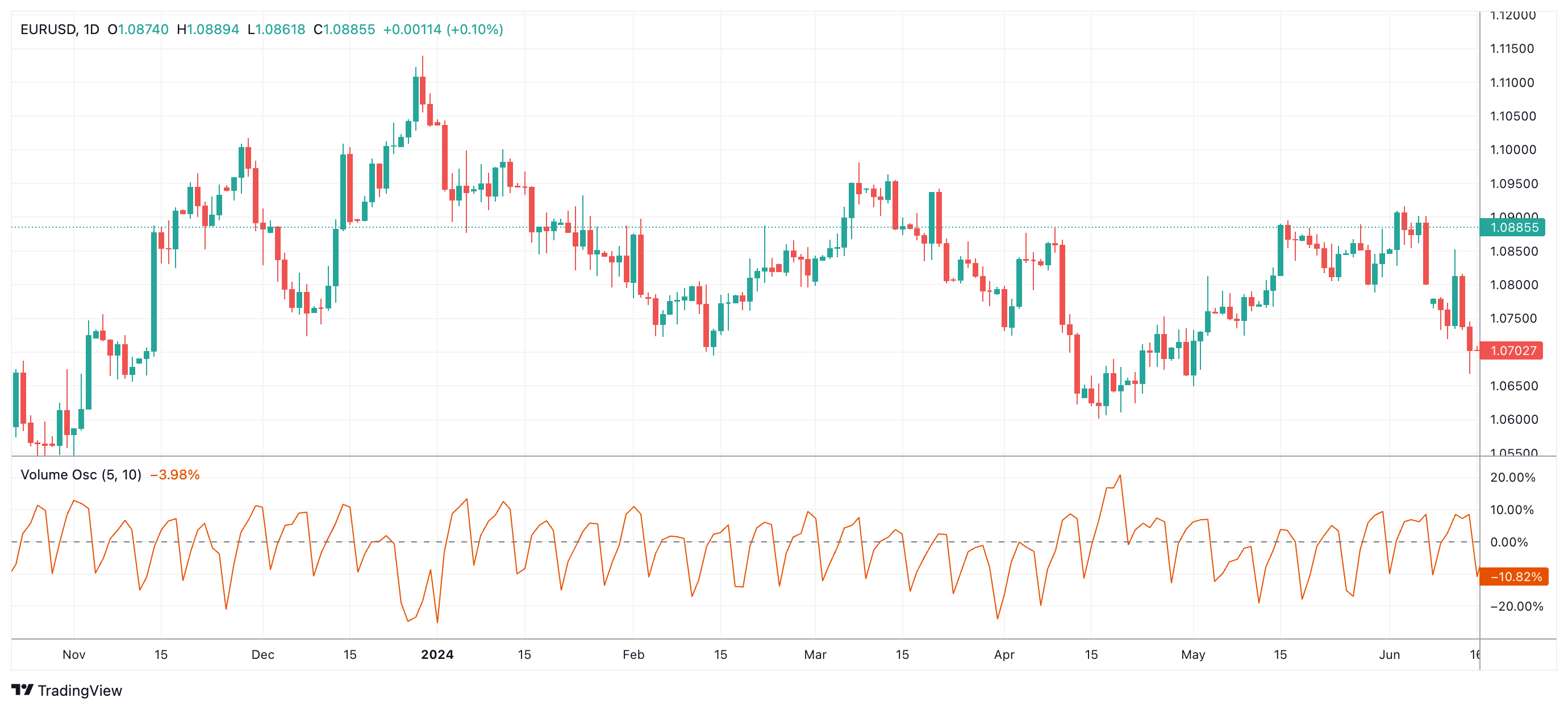 EURUSD Chart Image