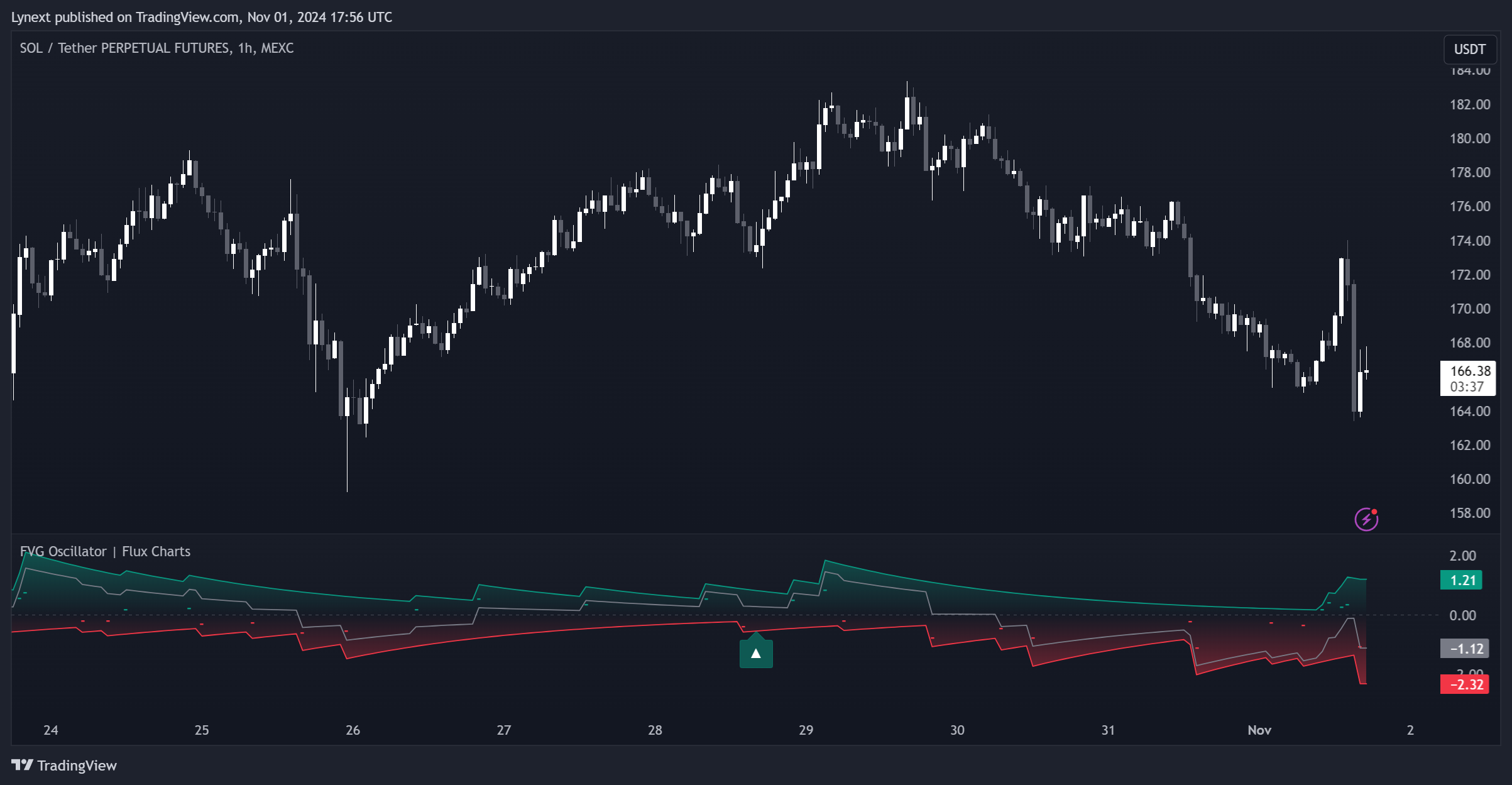 MEXC:SOLUSDT.P Chart Image by Lynext
