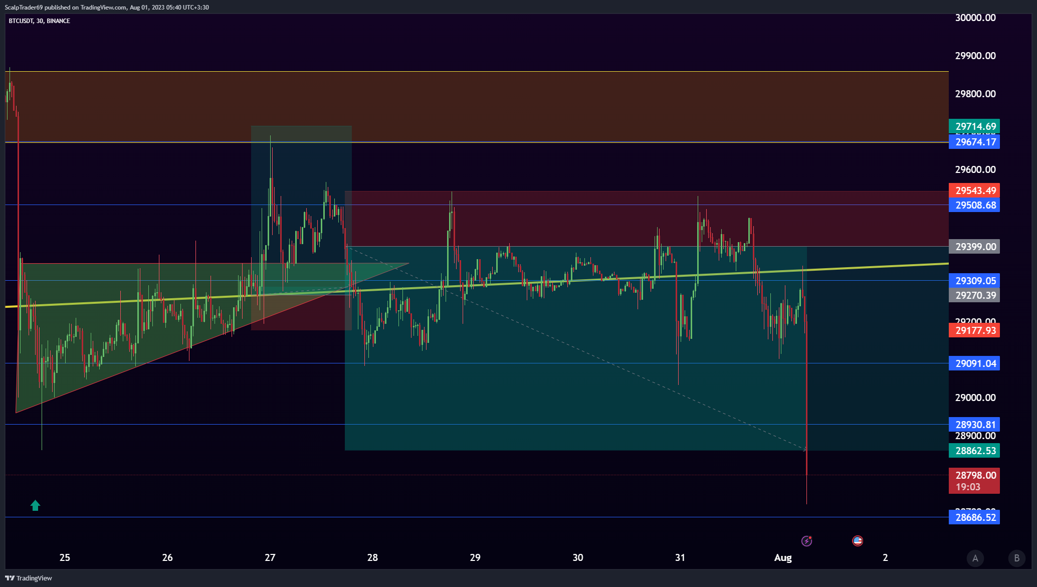 BINANCE:BTCUSDT Chart Image by HesamUNT