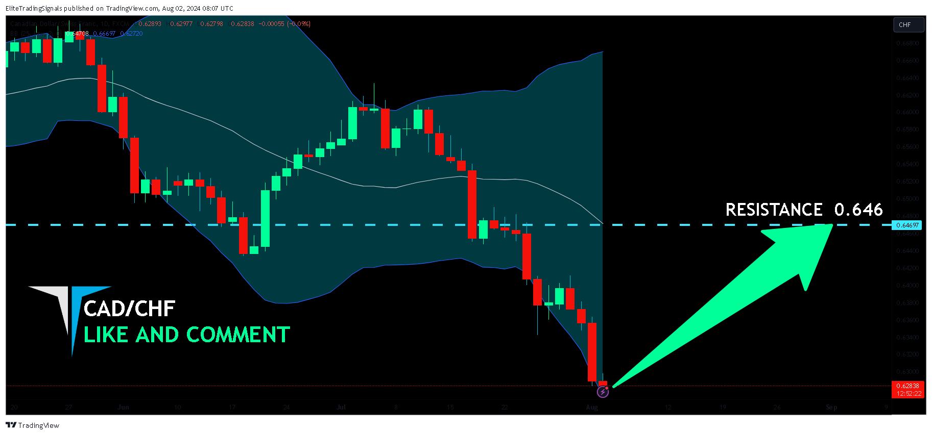 FX:CADCHF Chart Image by EliteTradingSignals