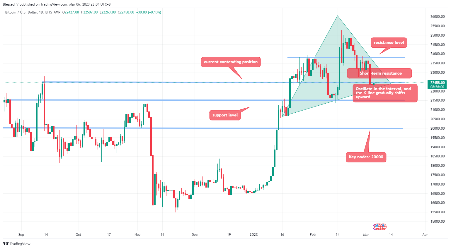 BITSTAMP:BTCUSD Chart Image by Blessed_V