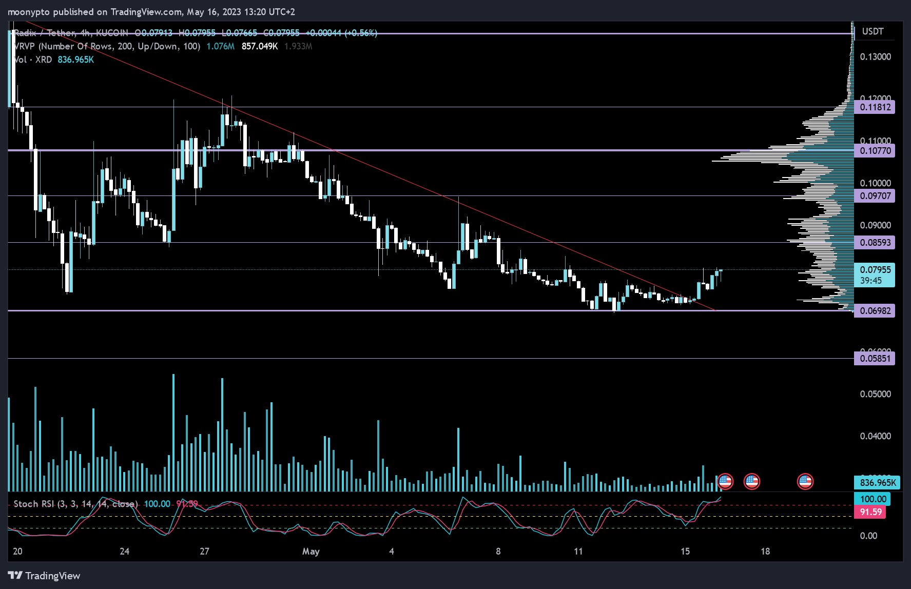 KUCOIN:XRDUSDT Chart Image by moonypto