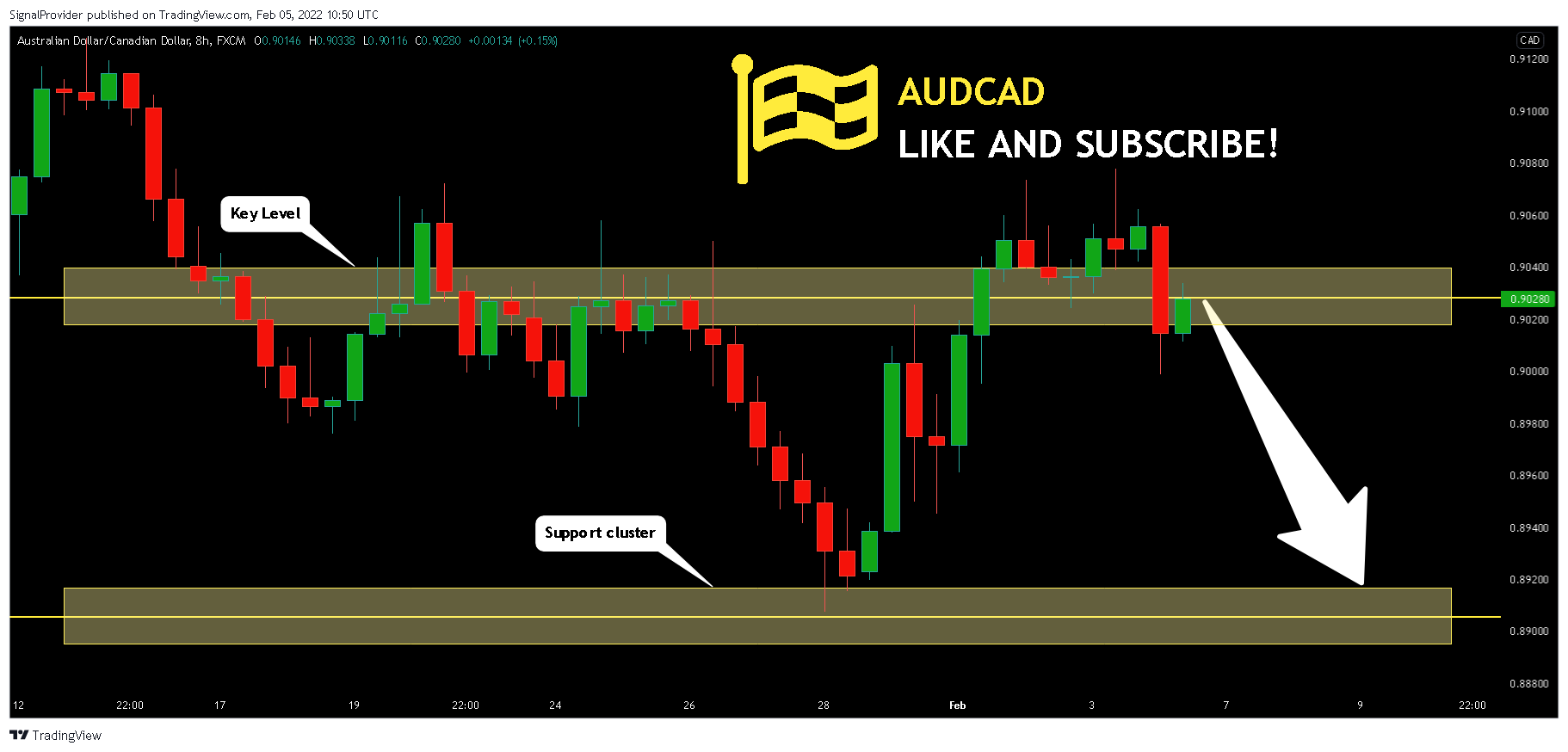FX:AUDCAD Chart Image by SignalProvider
