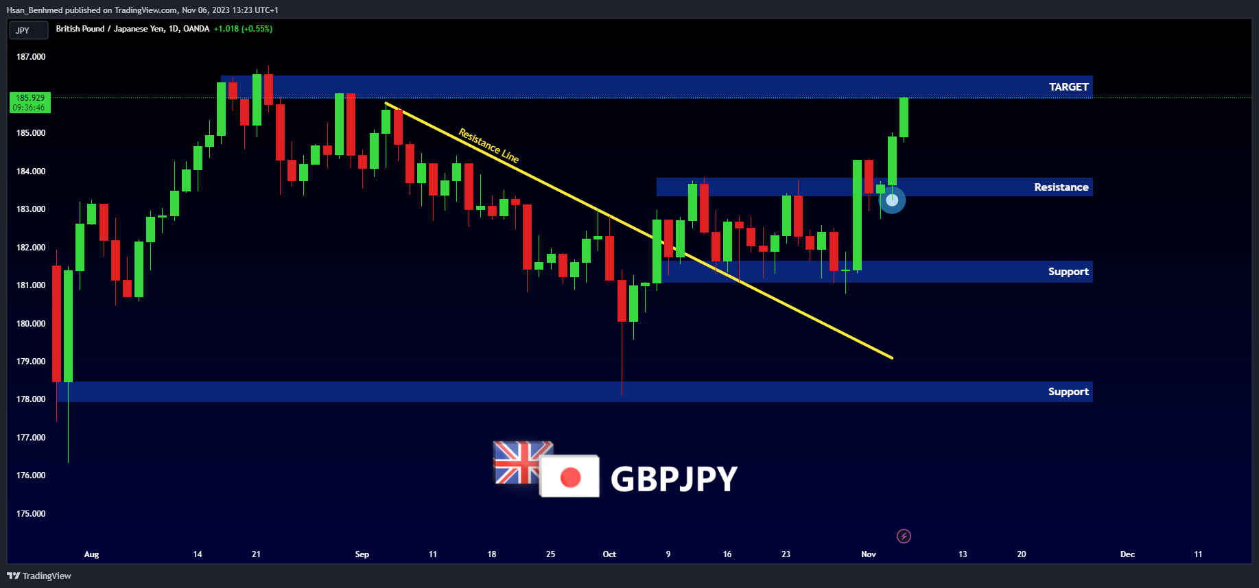 OANDA:GBPJPY Chart Image by Hsan_Benhmed