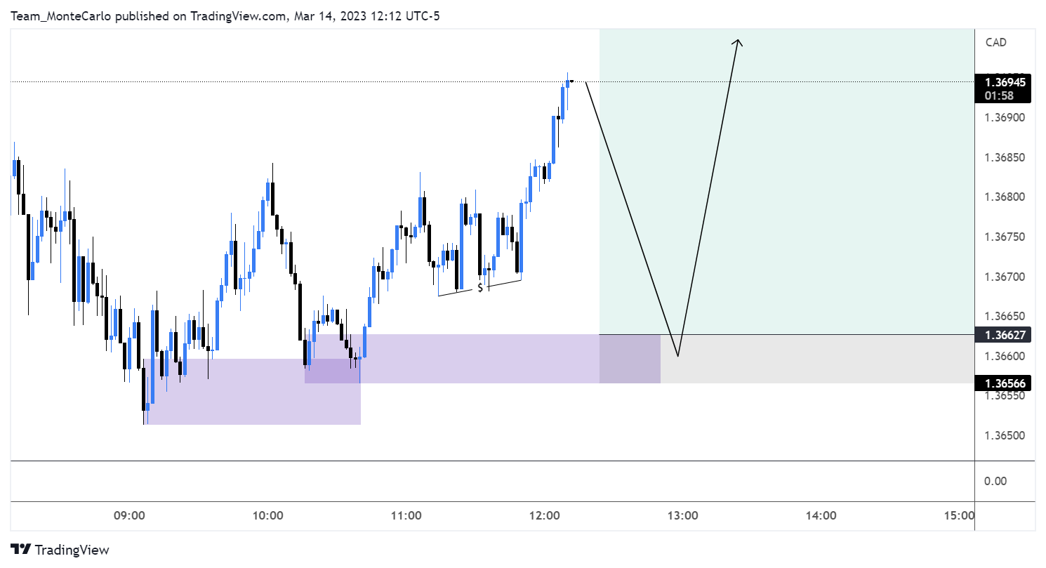 FX:USDCAD Chart Image by Team_MonteCarlo