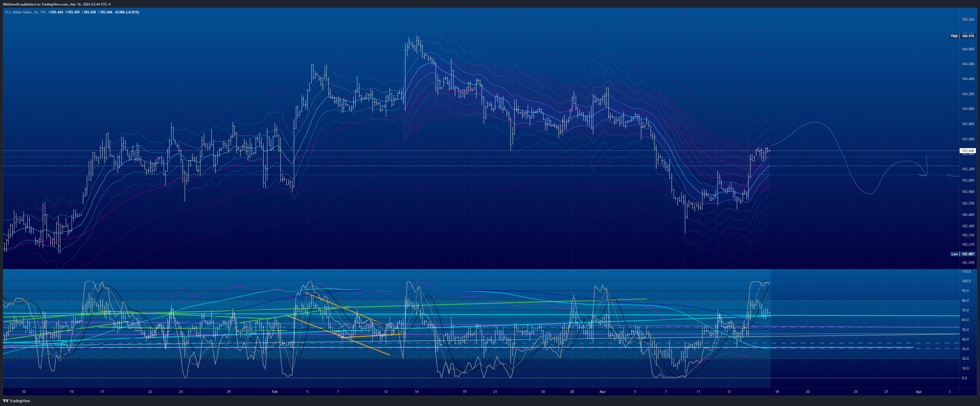 TVC:DXY Chart Image by Mikhiavelli