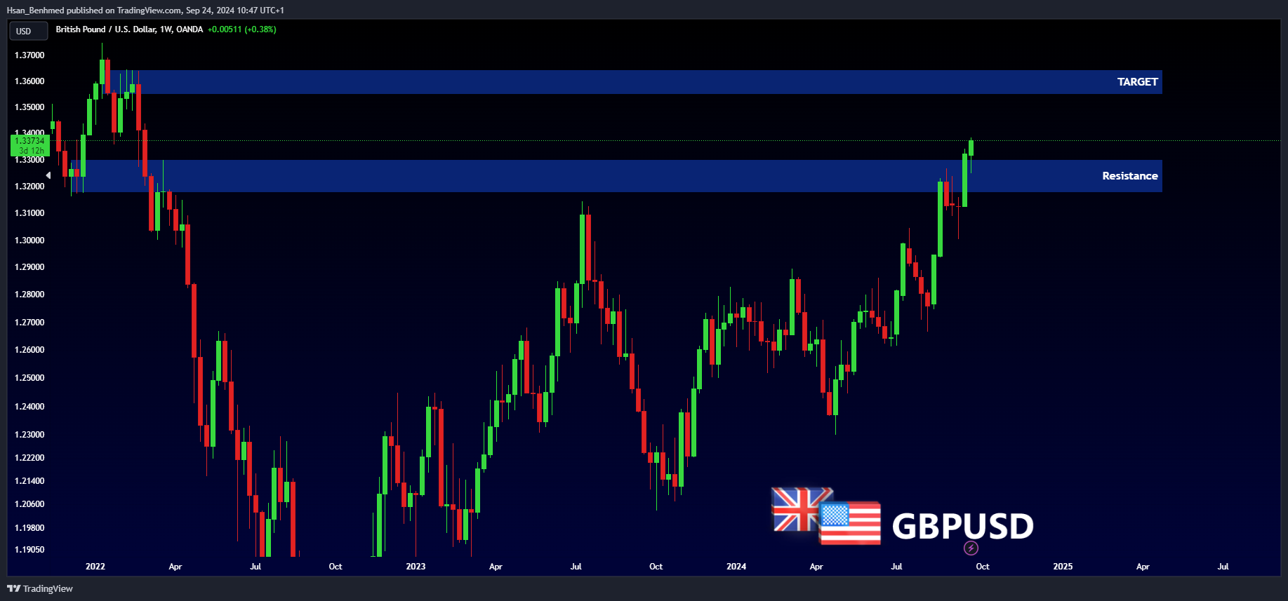 OANDA:GBPUSD Chart Image by Hsan_Benhmed