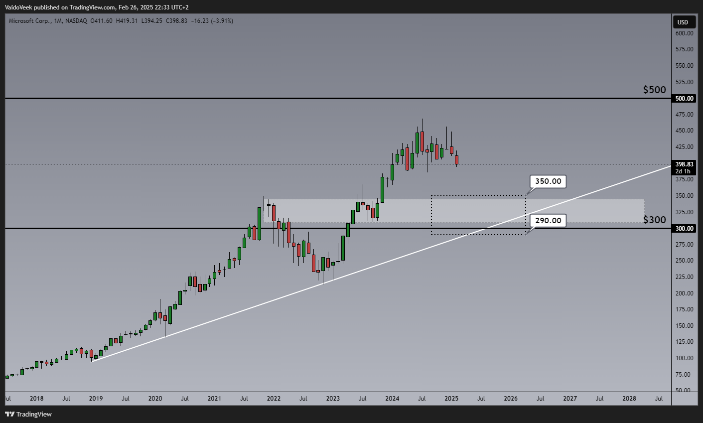 BATS:MSFT Chart Image by VaidoVeek