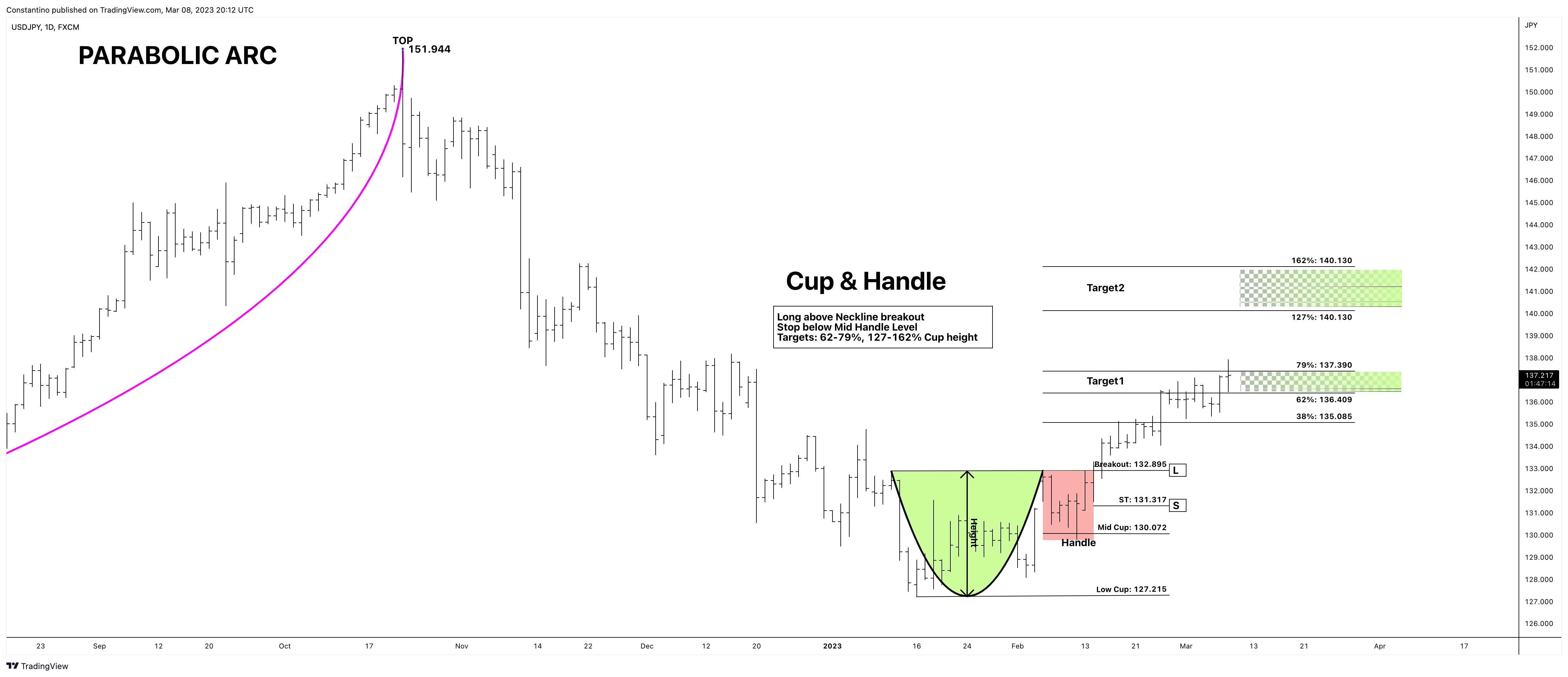 FX:USDJPY Chart Image by TradeChartPatternsLikeThePros