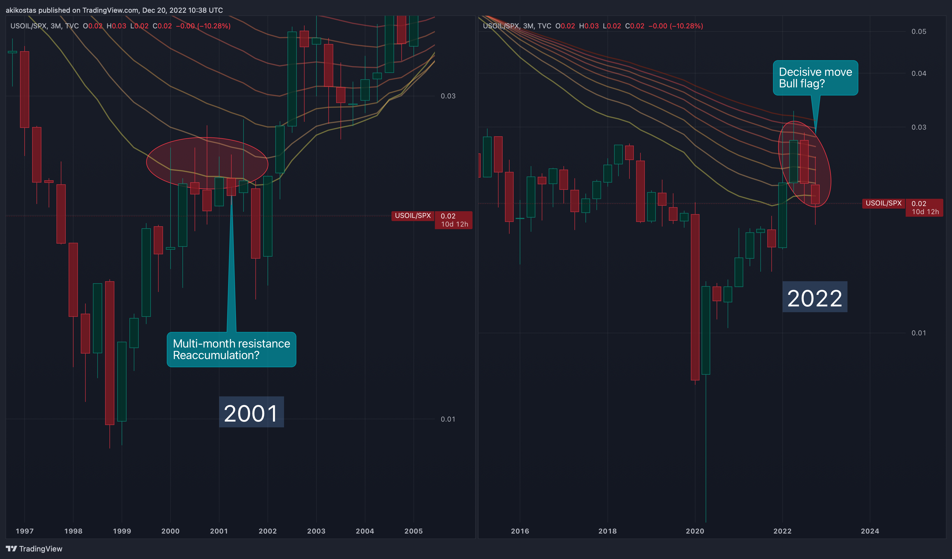 TVC:USOIL/SP:SPX Chart Image by akikostas
