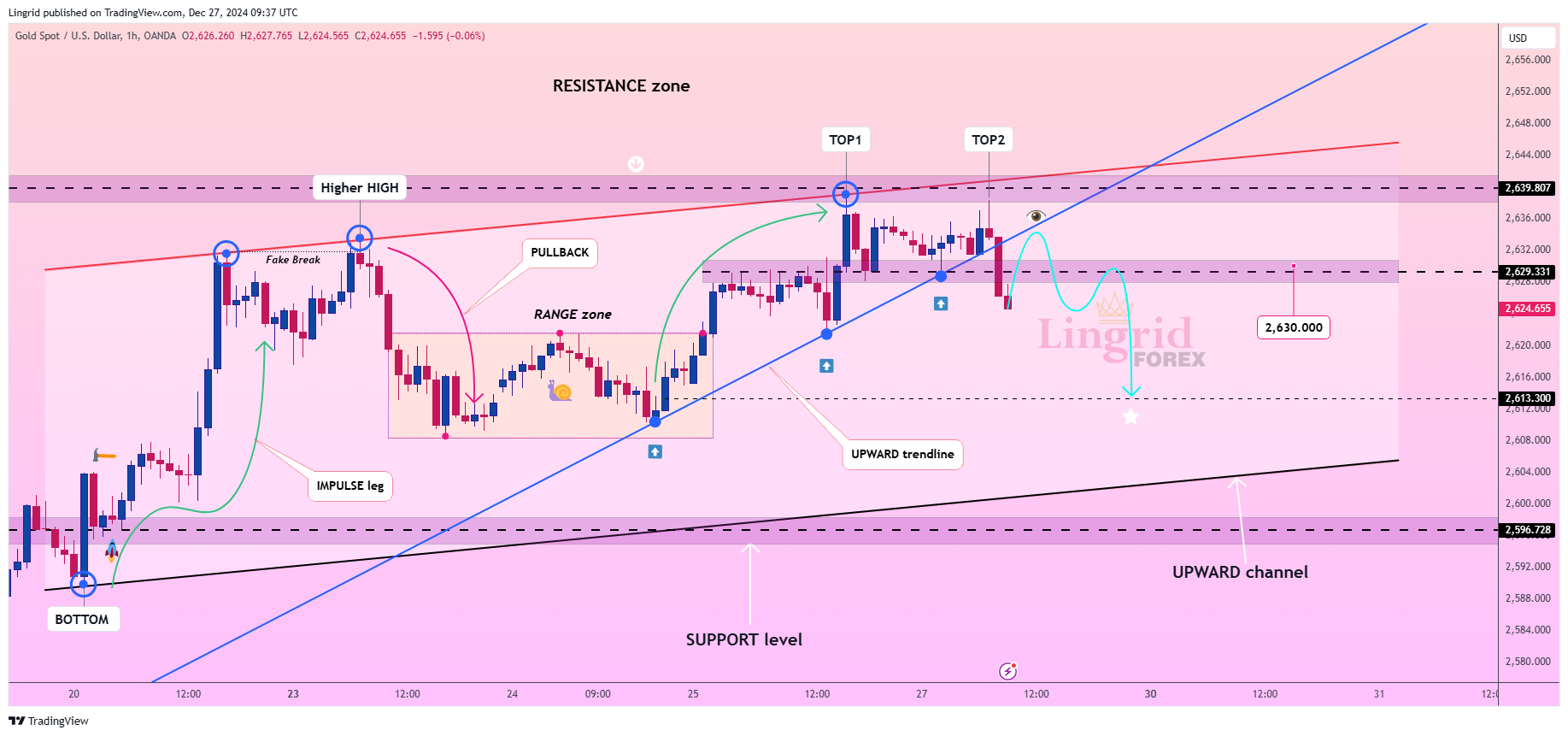 OANDA:XAUUSD Chart Image by Lingrid