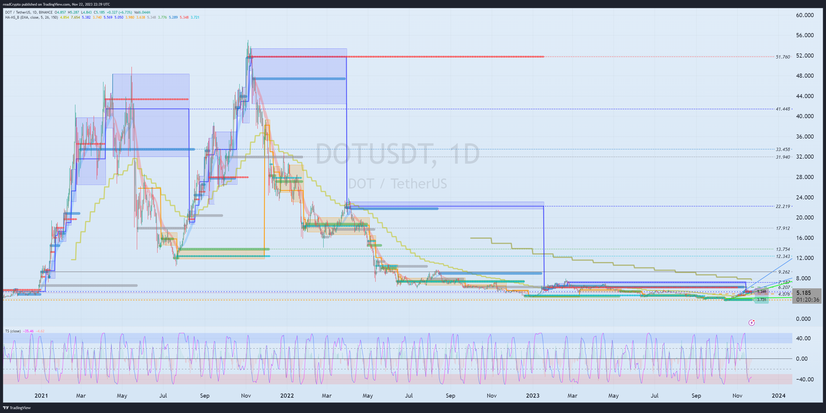 BINANCE:DOTUSDT Chart Image by readCrypto