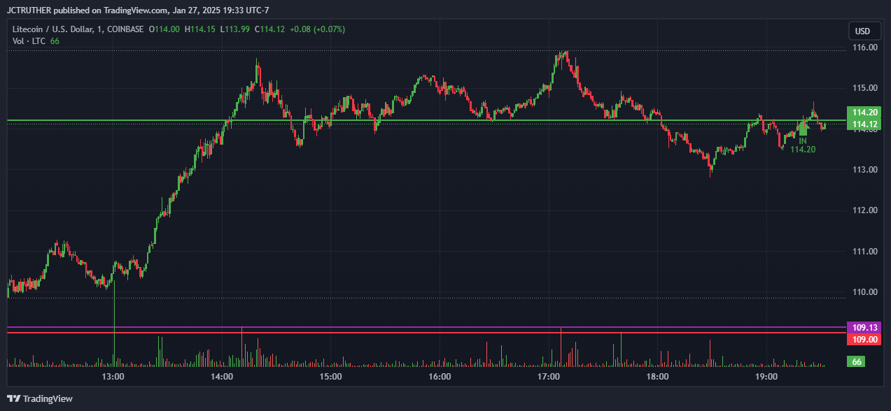 COINBASE:LTCUSD Chart Image by JCTRUTHER