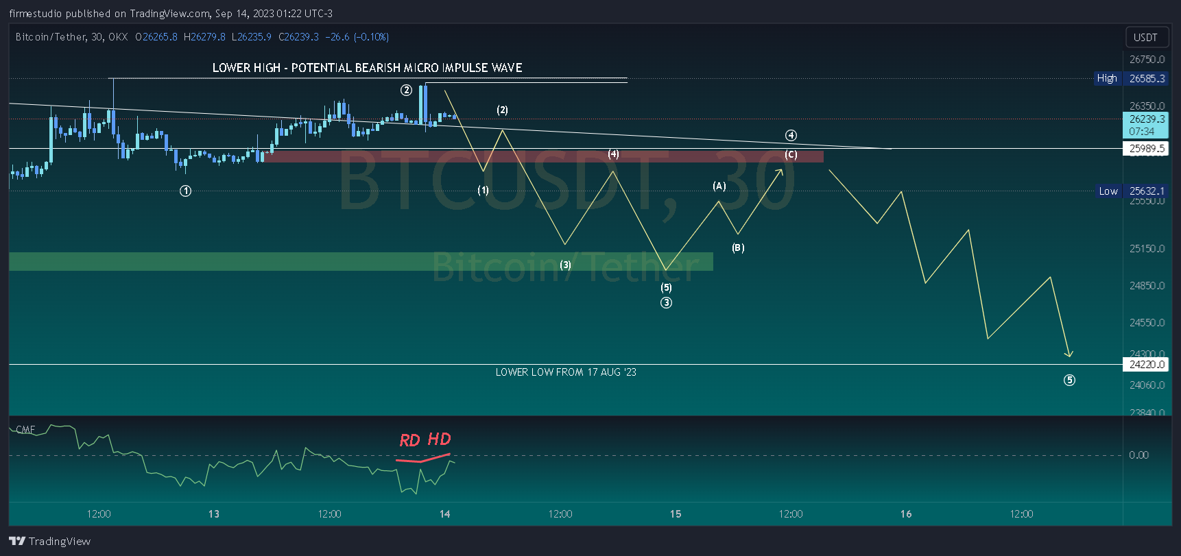 OKX:BTCUSDT Chart Image by firmestudio