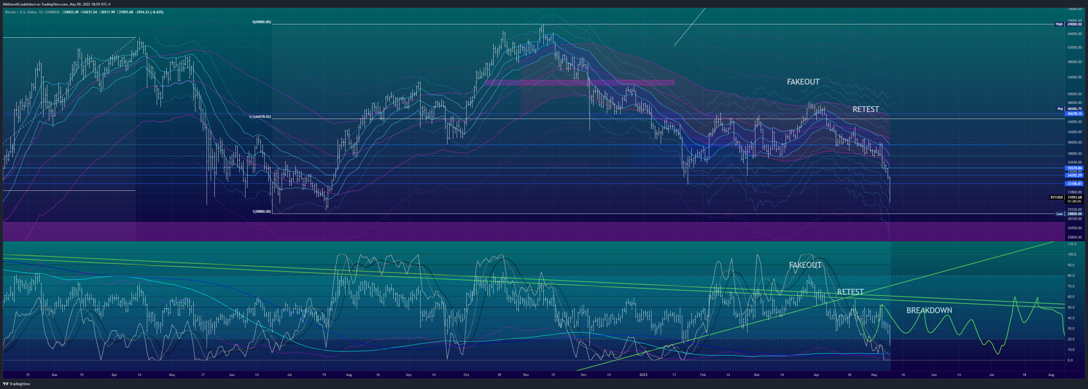 COINBASE:BTCUSD Chart Image by Mikhiavelli