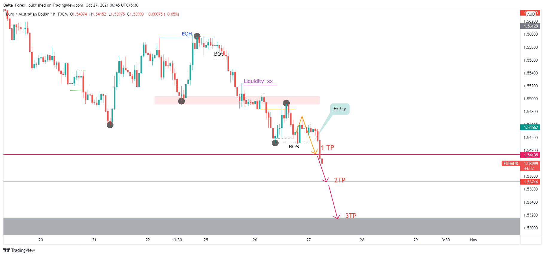 FX:EURAUD Chart Image by Delta_Forex_