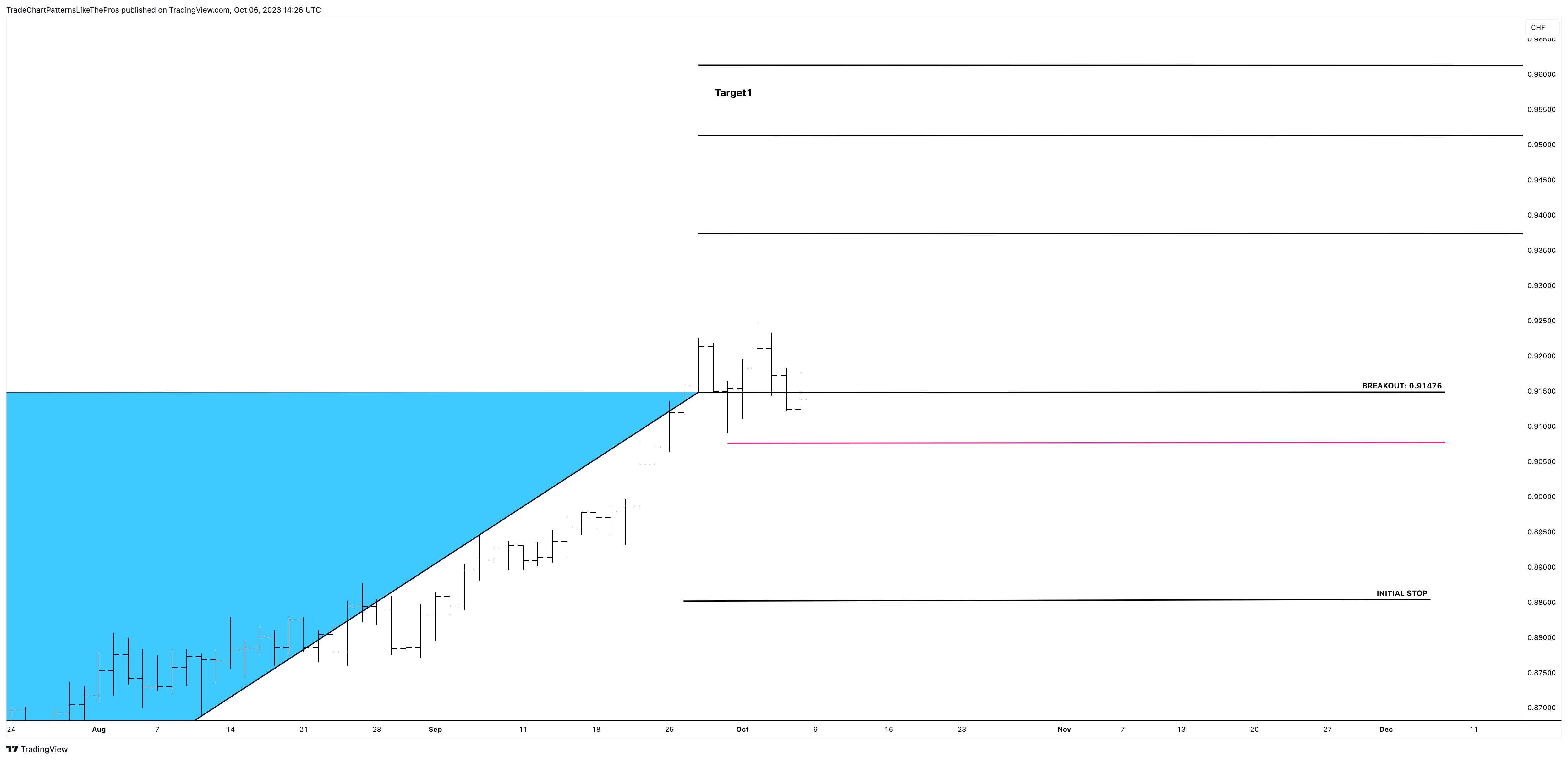 FOREXCOM:USDCHF Chart Image by TradeChartPatternsLikeThePros