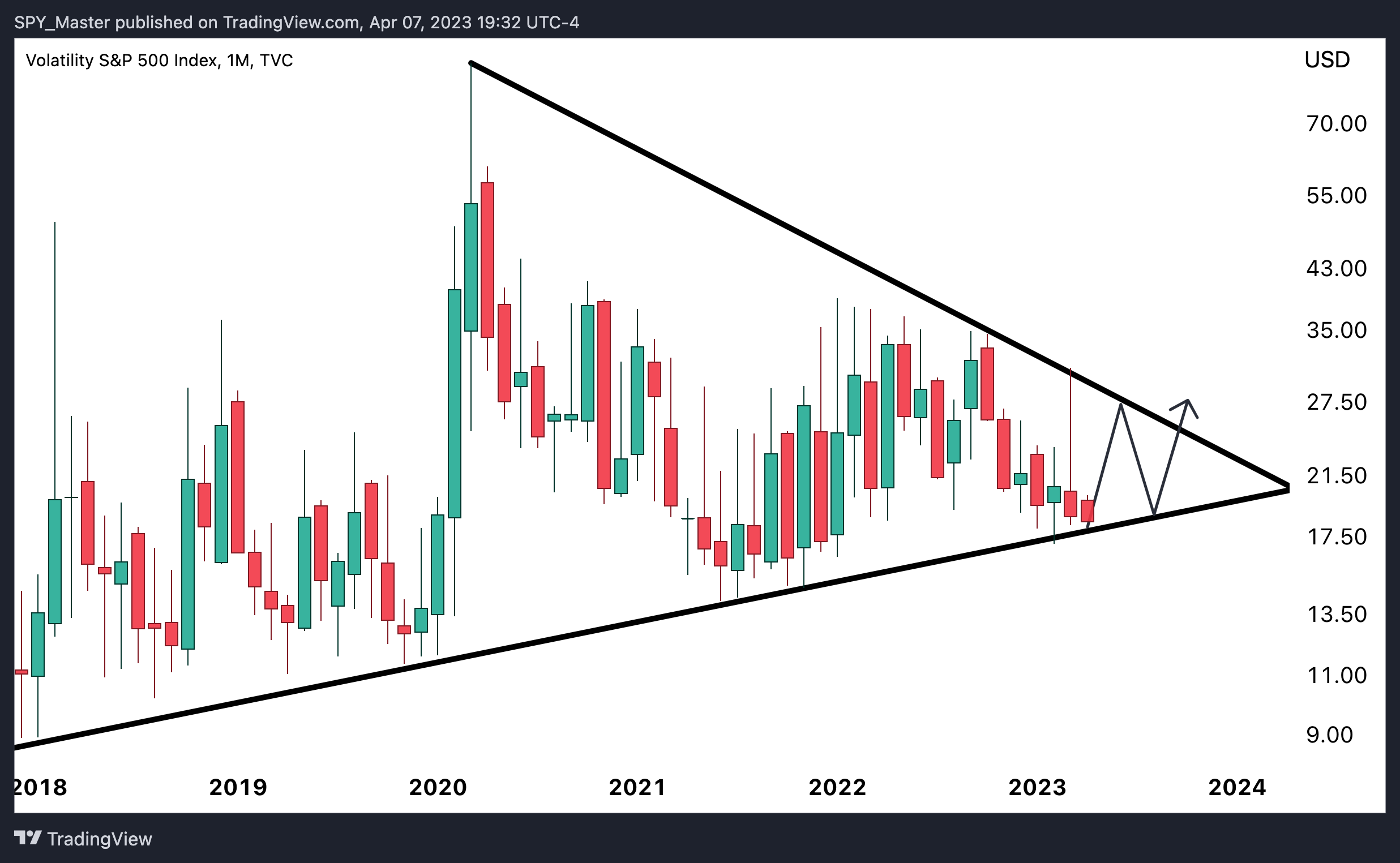 TVC:VIX Chart Image by SpyMasterTrades