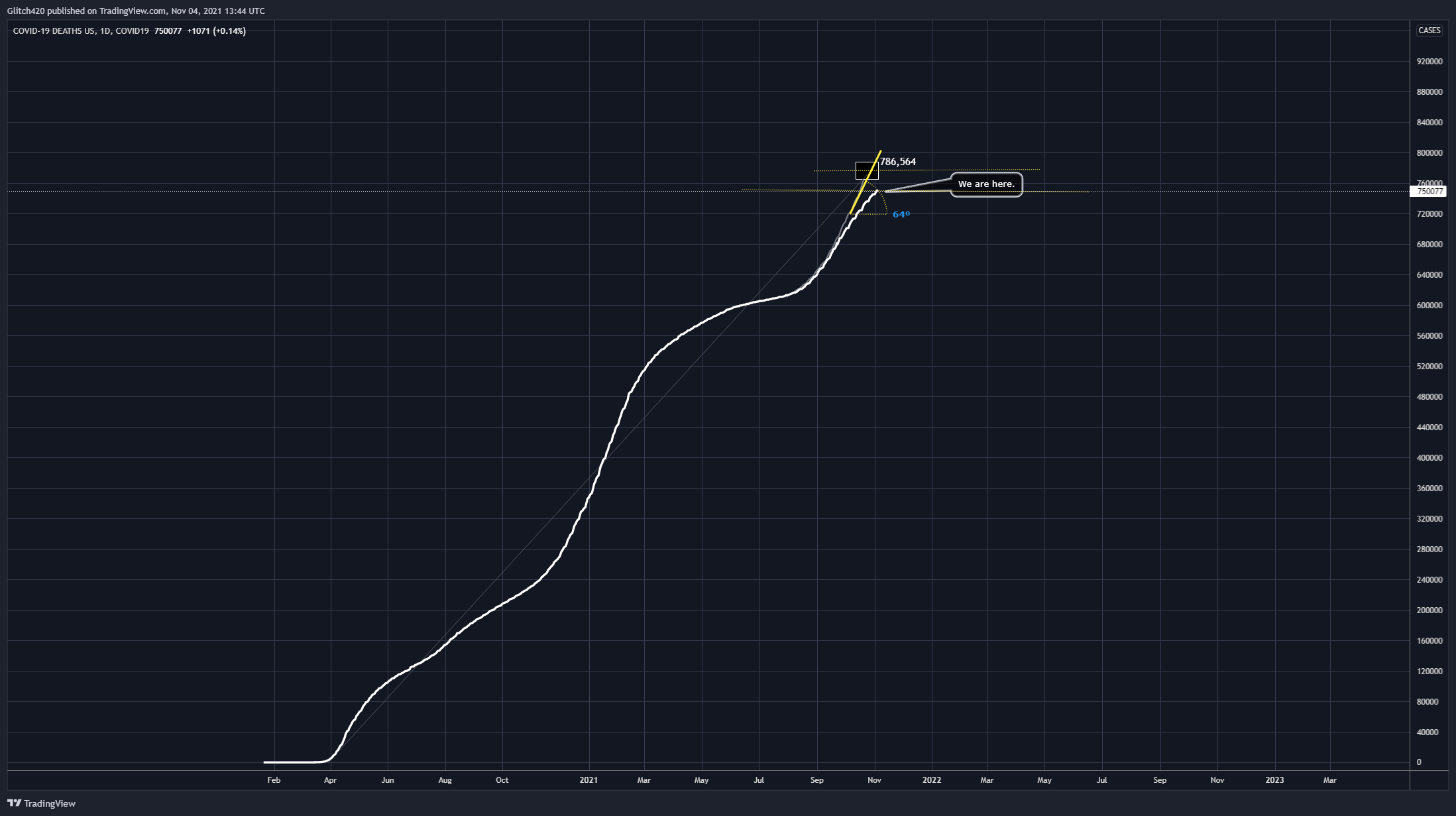 COVID19:DEATHS_US Chart Image by Glitch420