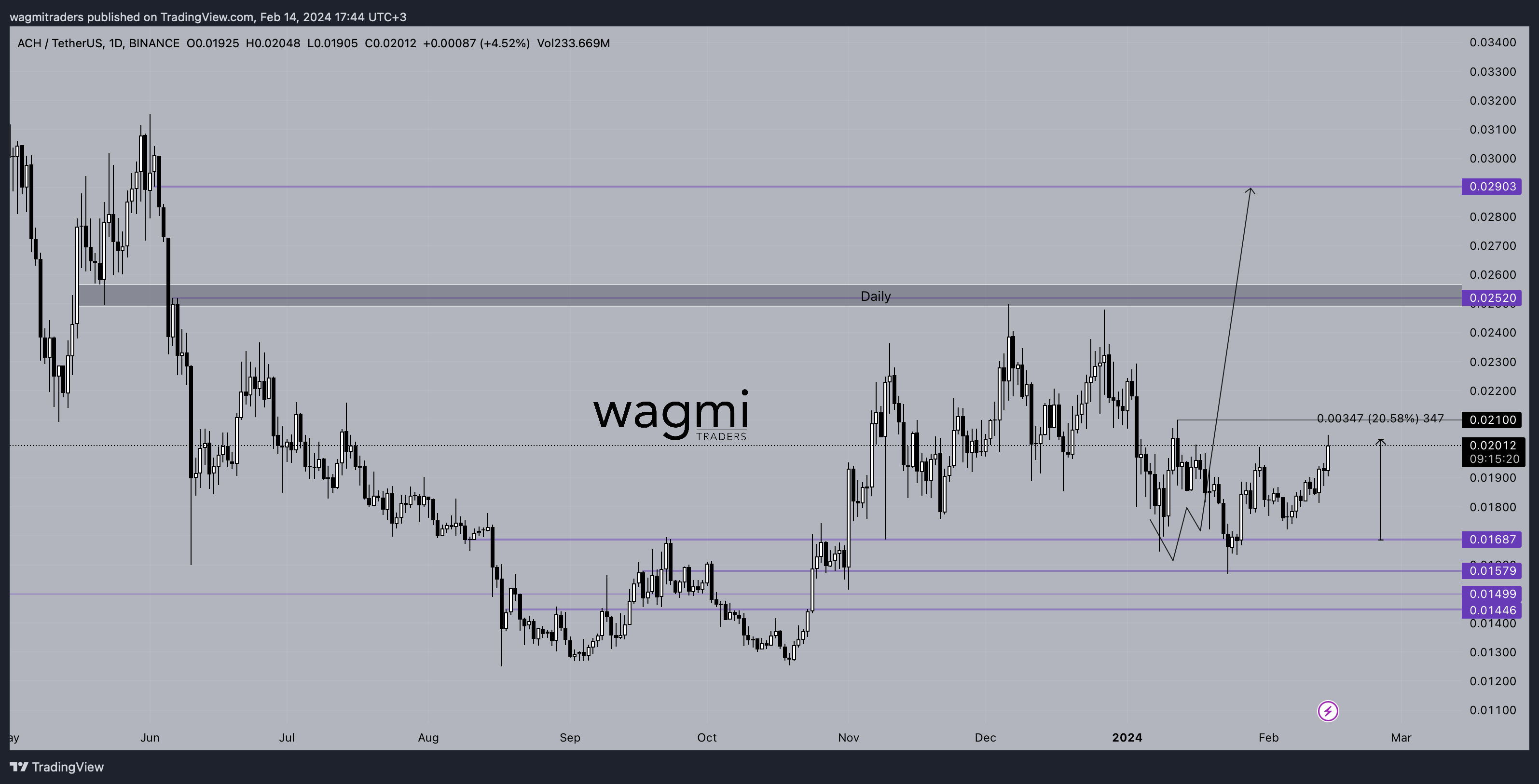 BINANCE:ACHUSDT Chart Image by wagmitraders