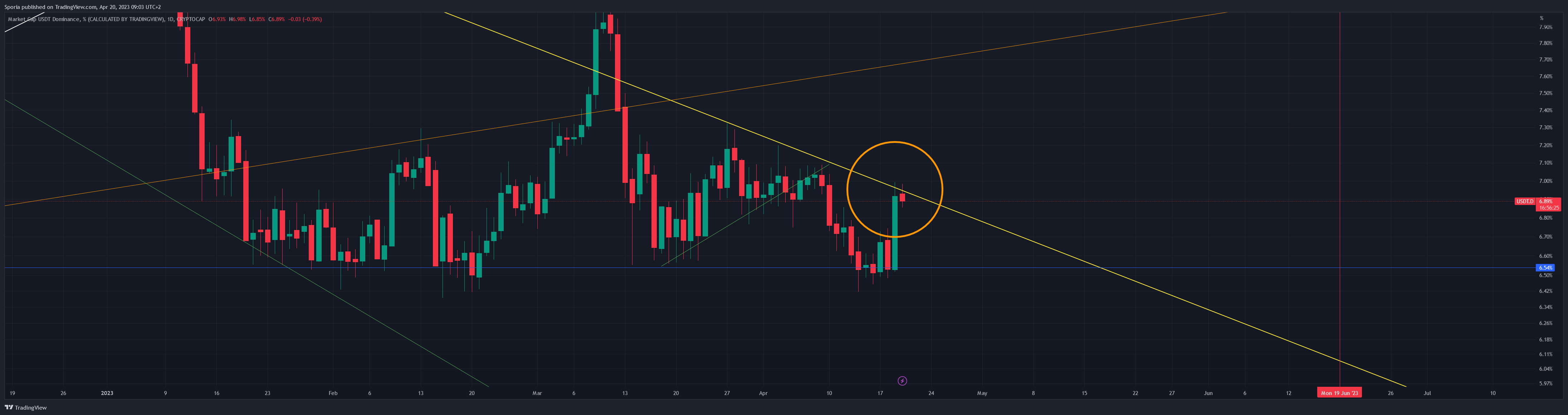 CRYPTOCAP:USDT.D Chart Image by Sporia