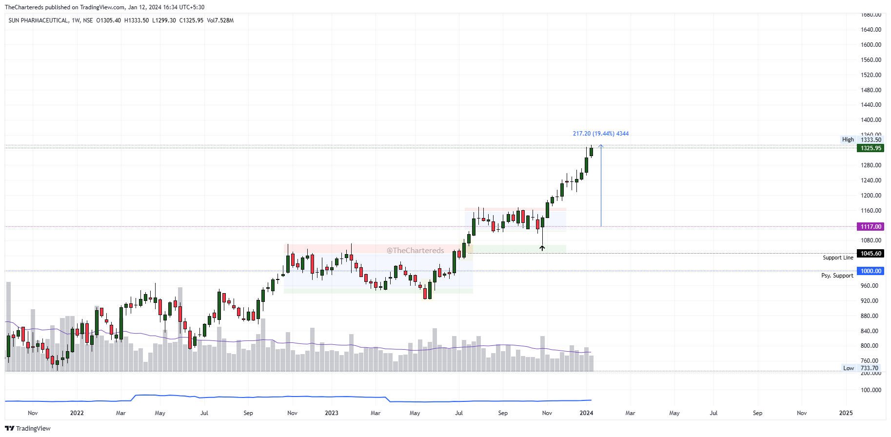 NSE:SUNPHARMA Chart Image by TheChartereds