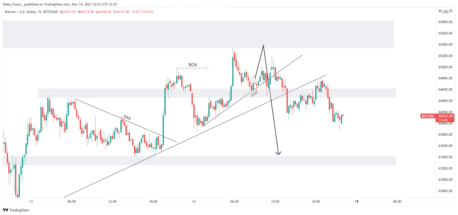BITSTAMP:BTCUSD Chart Image by Delta_Forex_