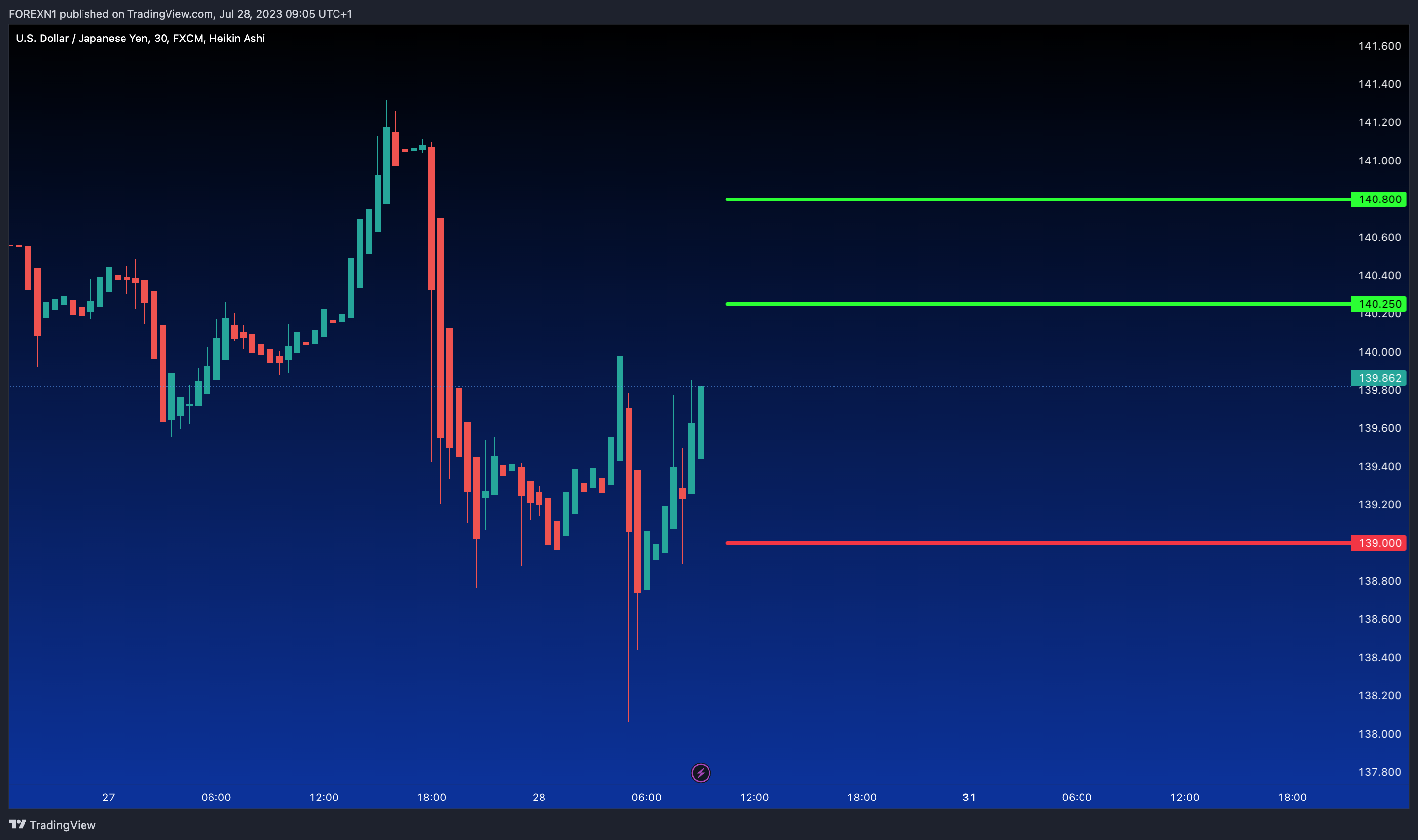 FX:USDJPY Chart Image by FOREXN1