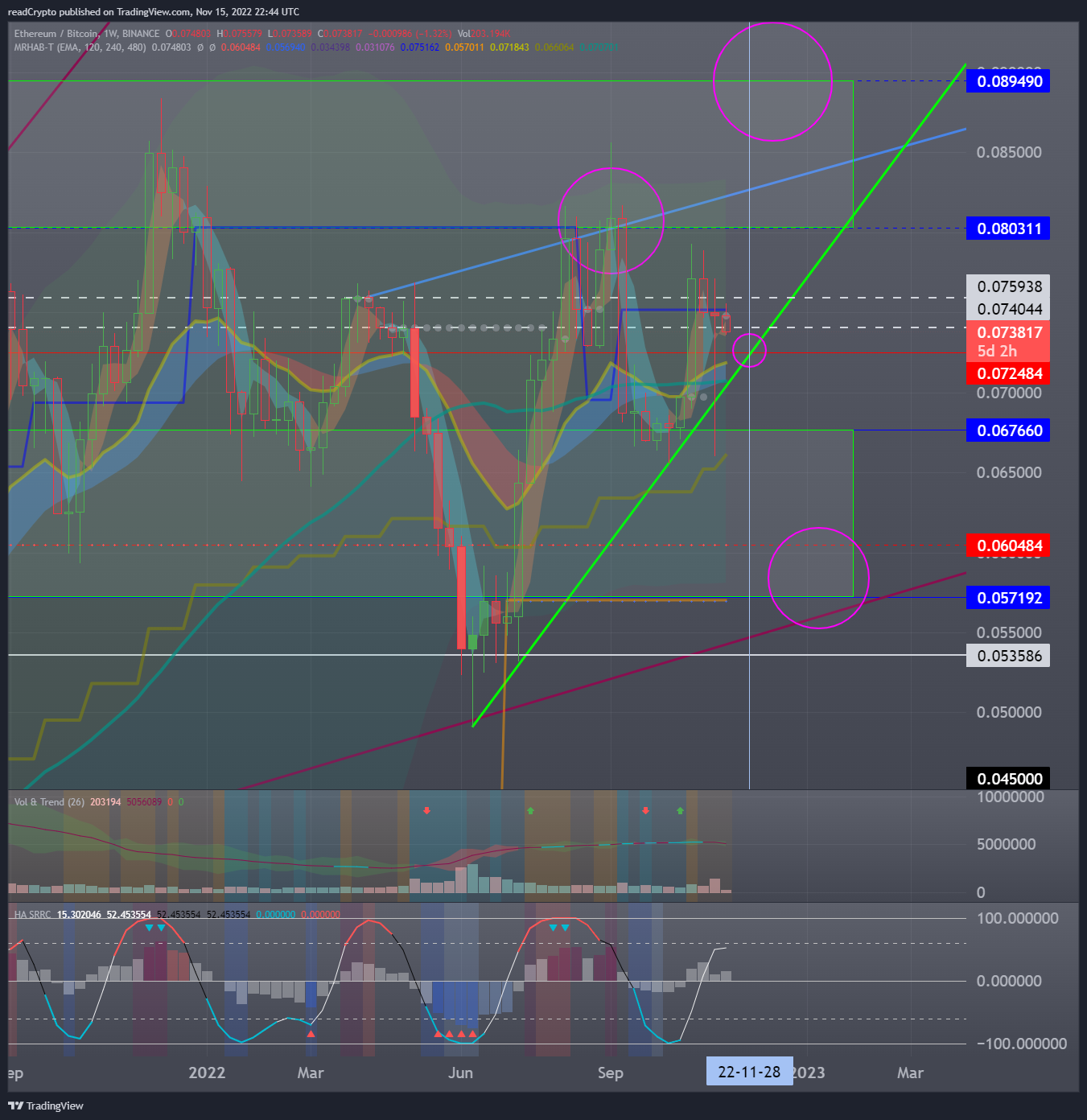 BINANCE:ETHBTC Chart Image by readCrypto