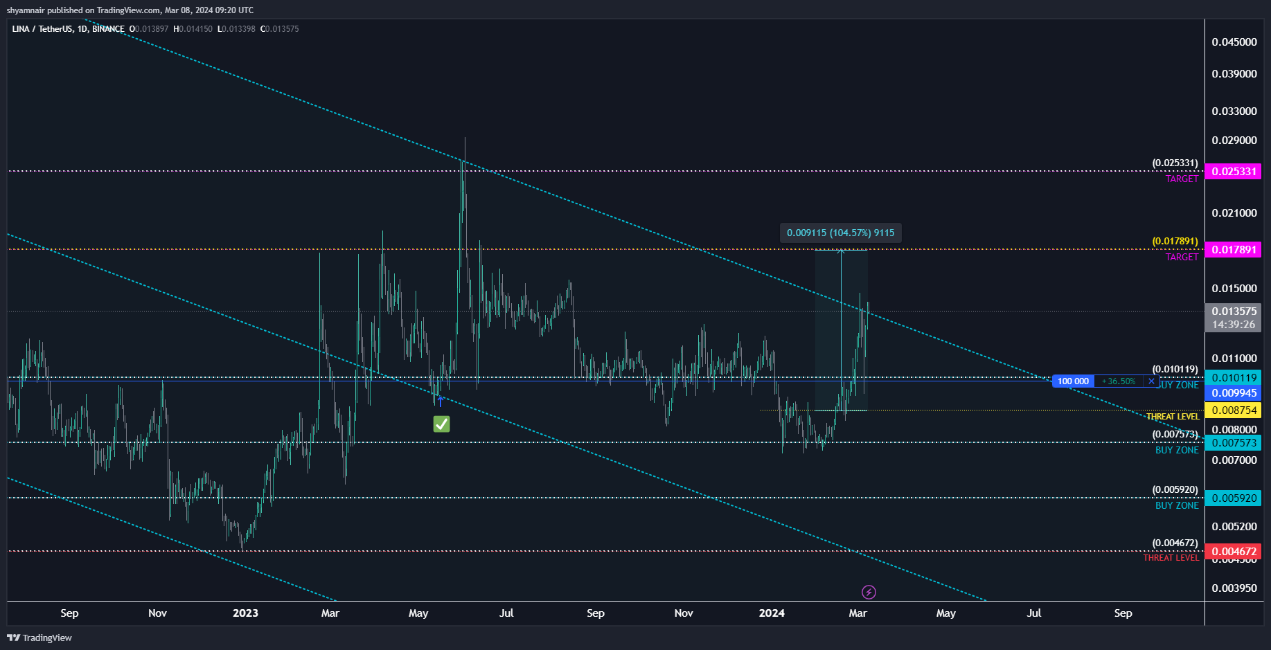 BINANCE:LINAUSDT Chart Image by shyamnair