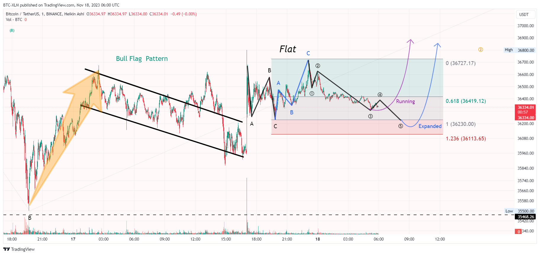 BINANCE:BTCUSDT Chart Image by BTC-XLM