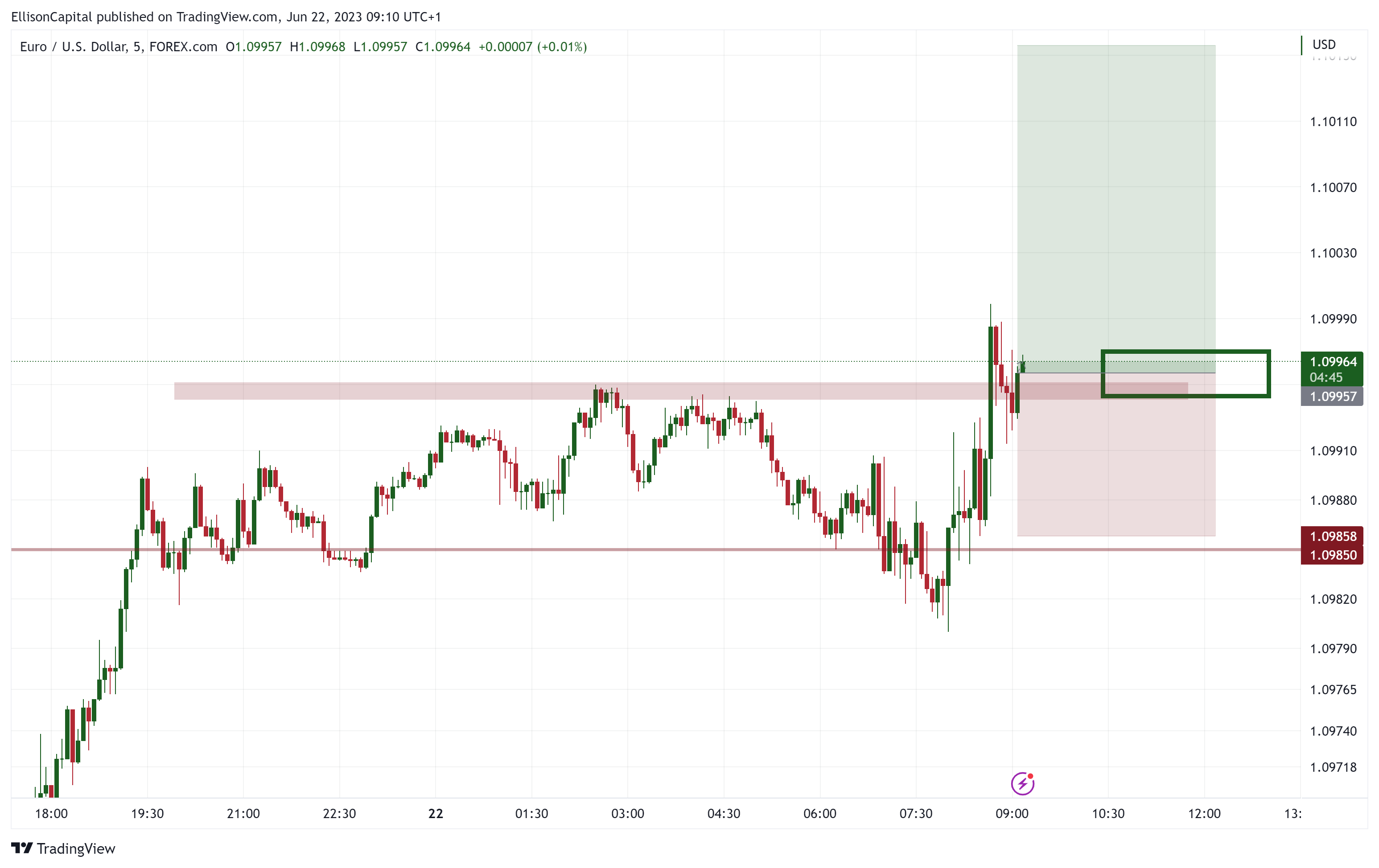 FOREXCOM:EURUSD Chart Image by EllisonCapital