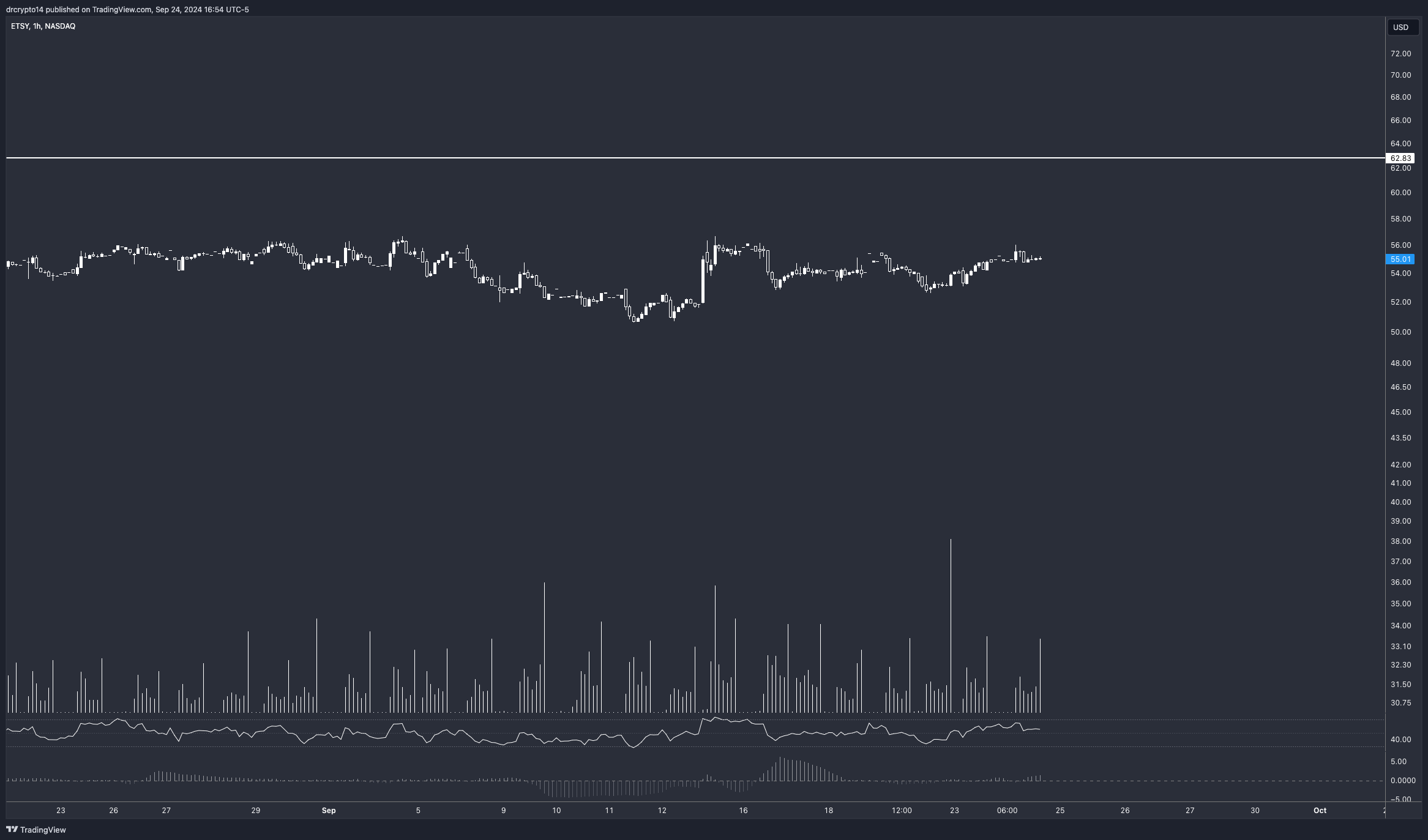 BATS:ETSY Chart Image by drcrypto14