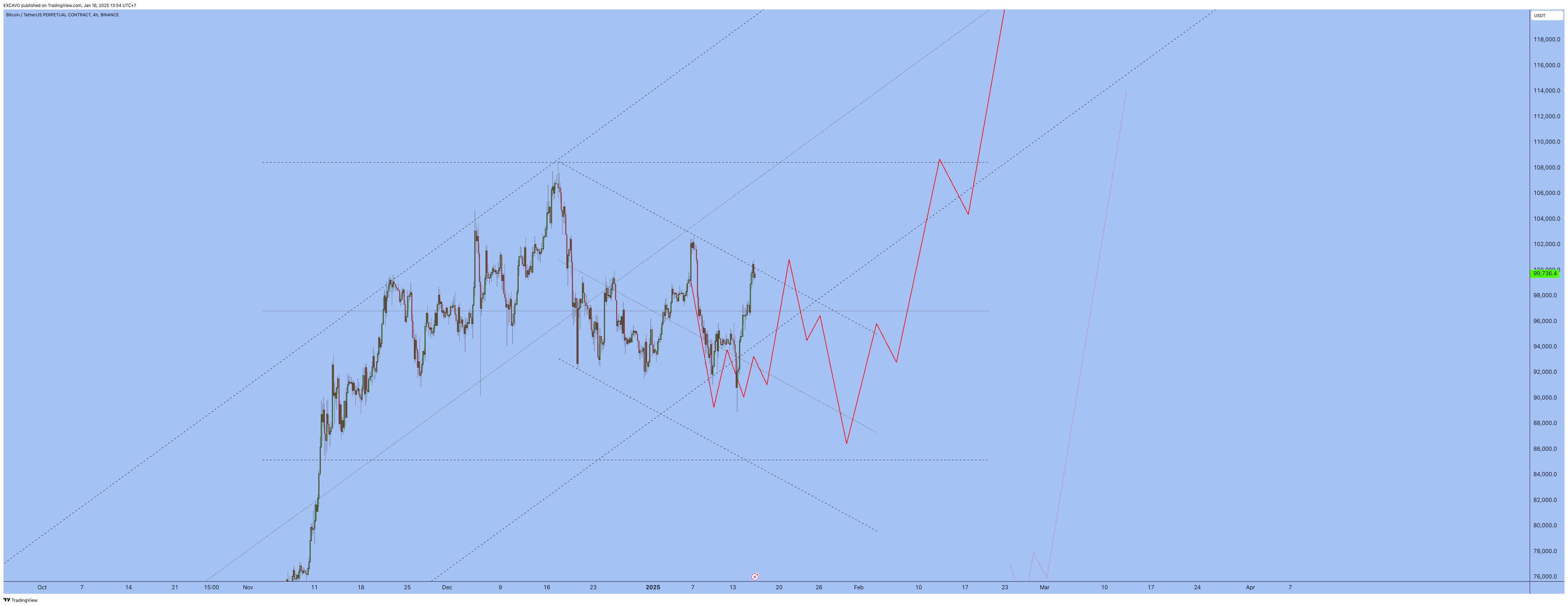 BINANCE:BTCUSDT.P Chart Image by EXCAVO