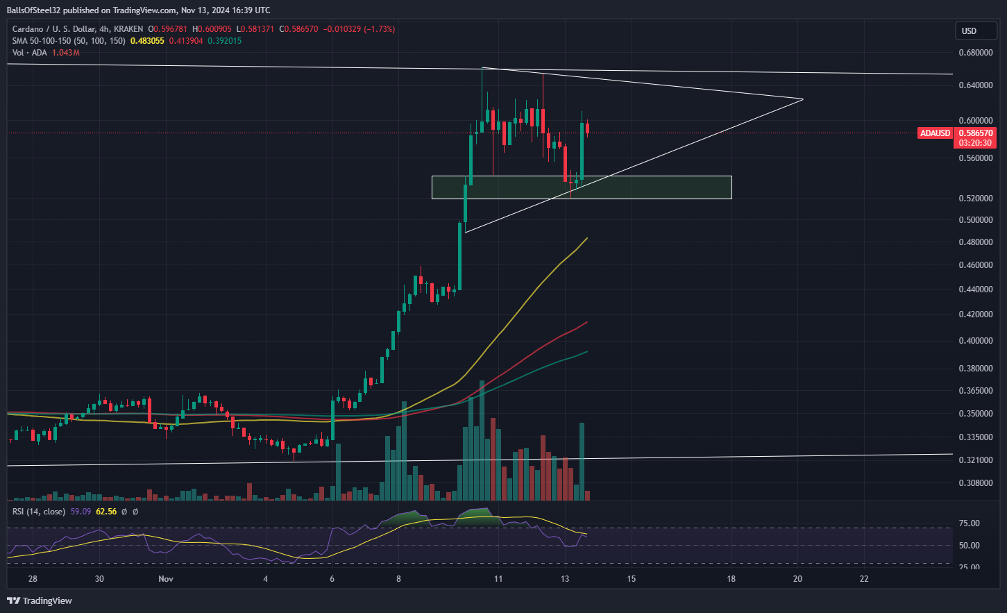 KRAKEN:ADAUSD Chart Image by BallsOfSteel32