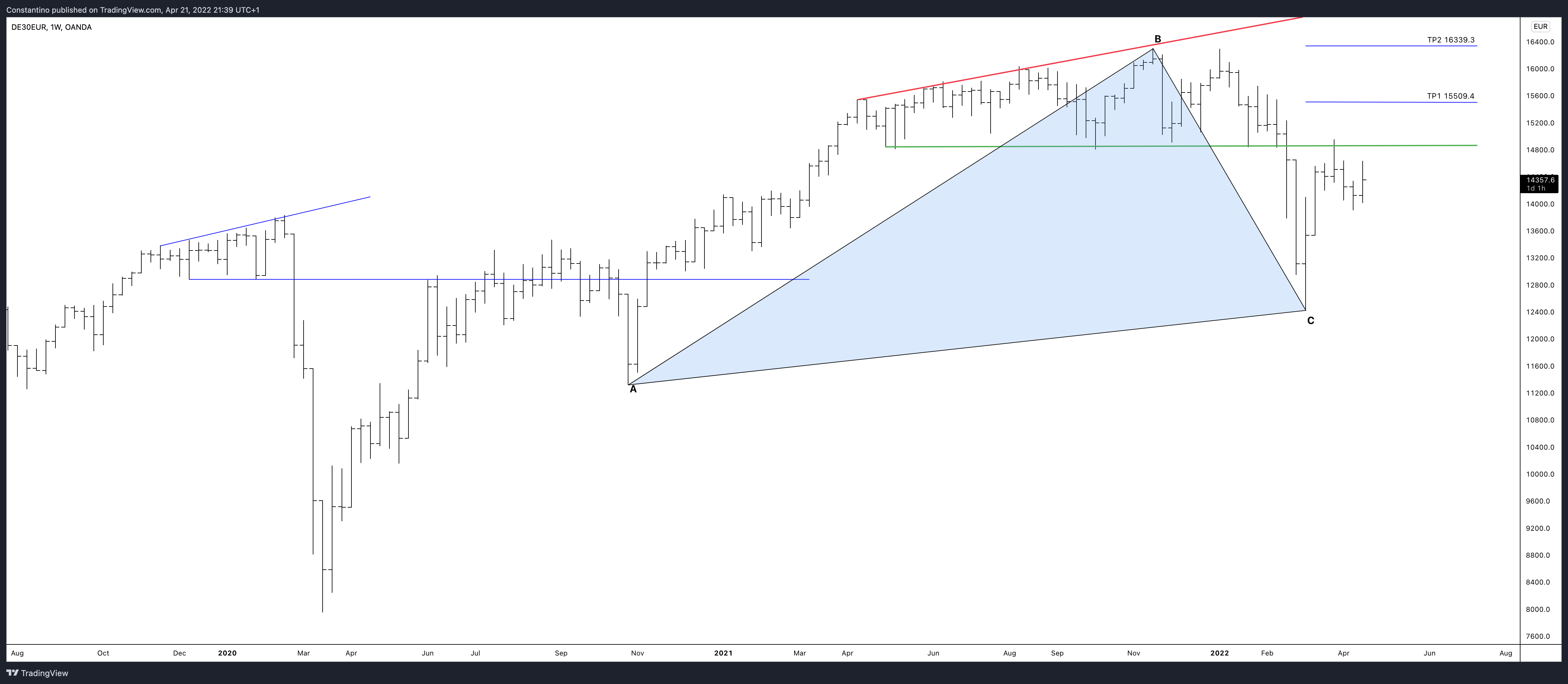 OANDA:DE30EUR Chart Image by TradeChartPatternsLikeThePros