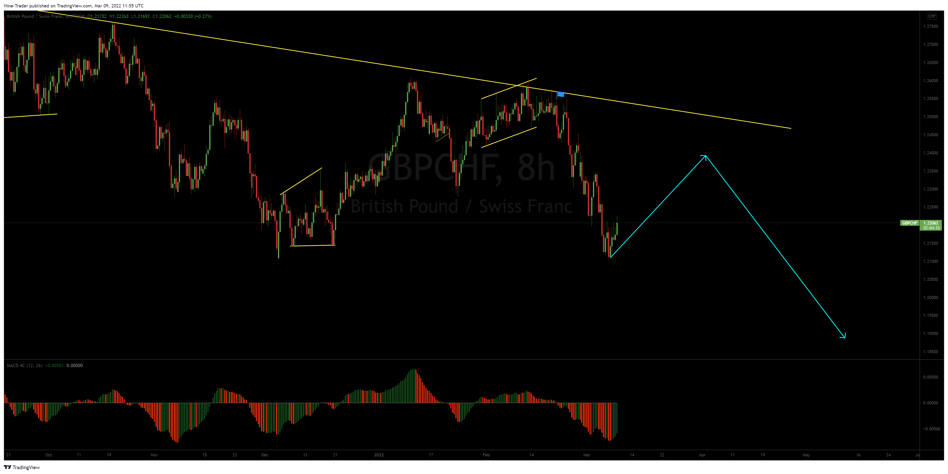 FX:GBPCHF Chart Image by Nine-Trader