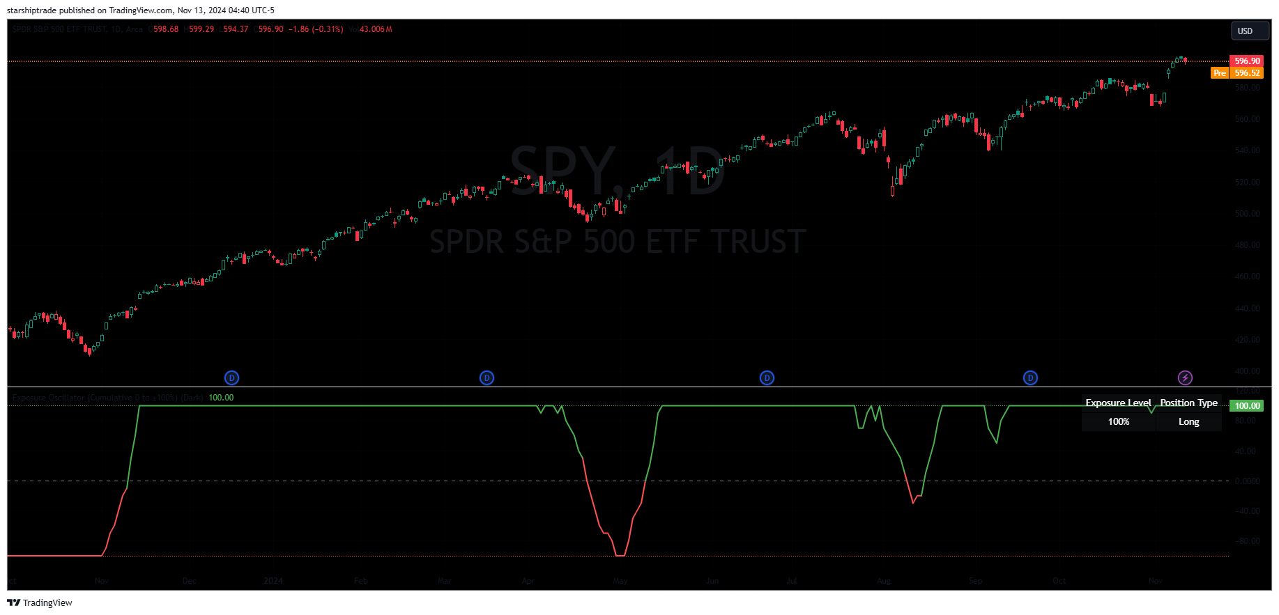 BATS:SPY Chart Image by starshiptrade