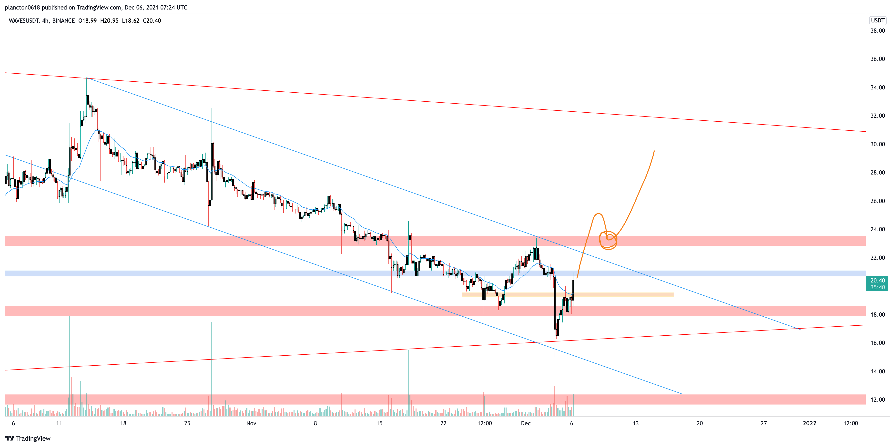 BINANCE:WAVESUSDT Chart Image by InkyGrip