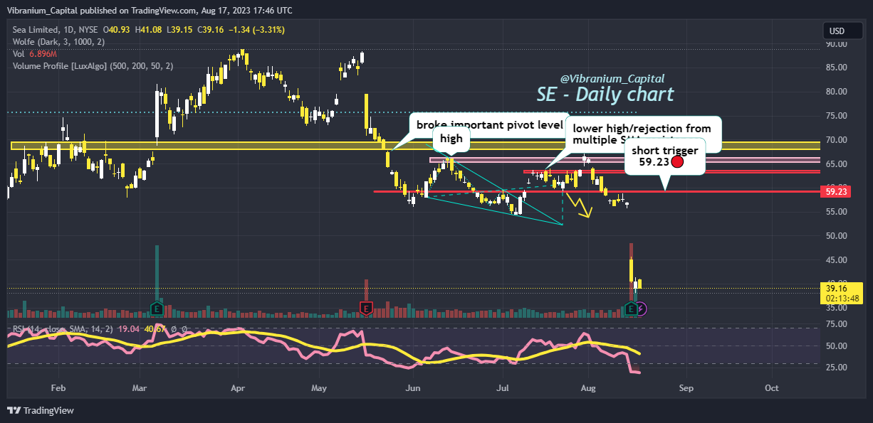 NYSE:SE Chart Image by Aura_Trades