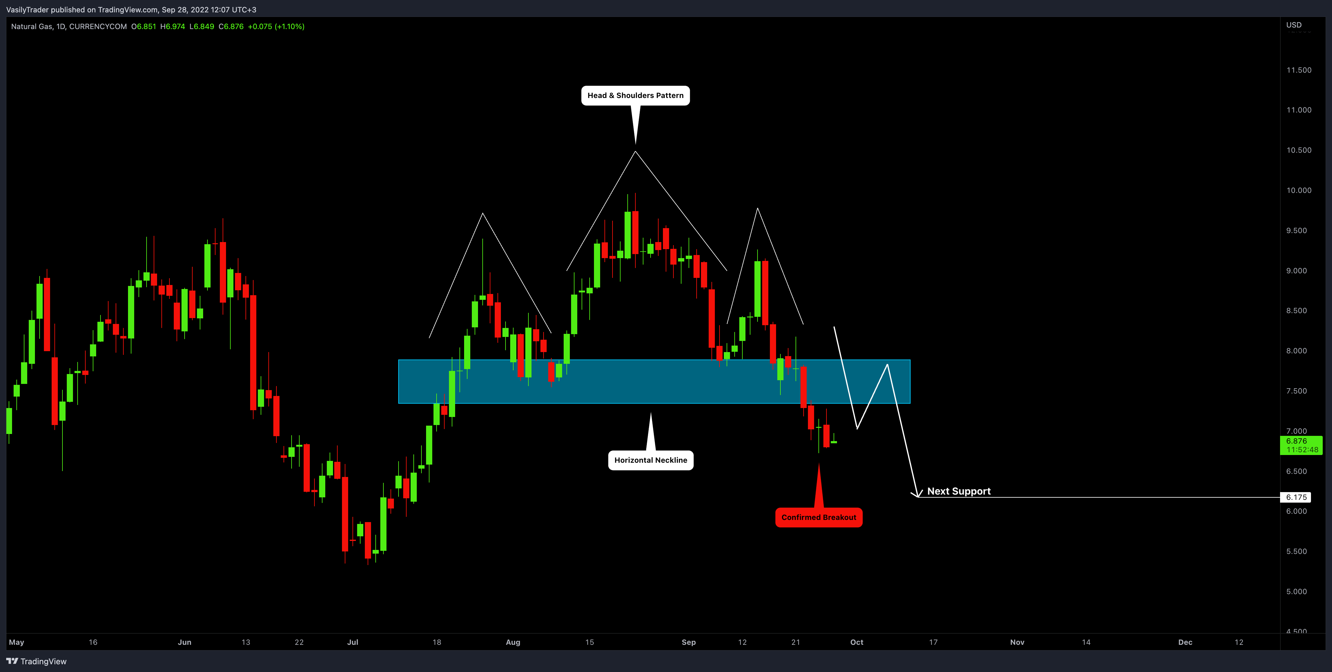 CURRENCYCOM:NATURALGAS Chart Image by VasilyTrader