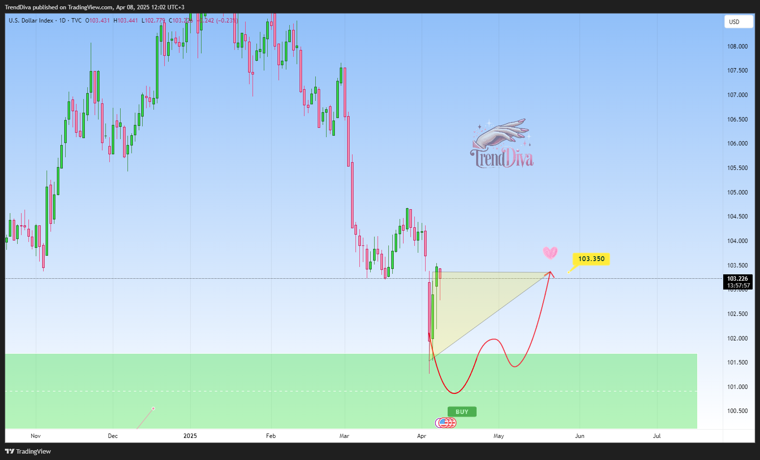TVC:DXY Chart Image by TrendDiva