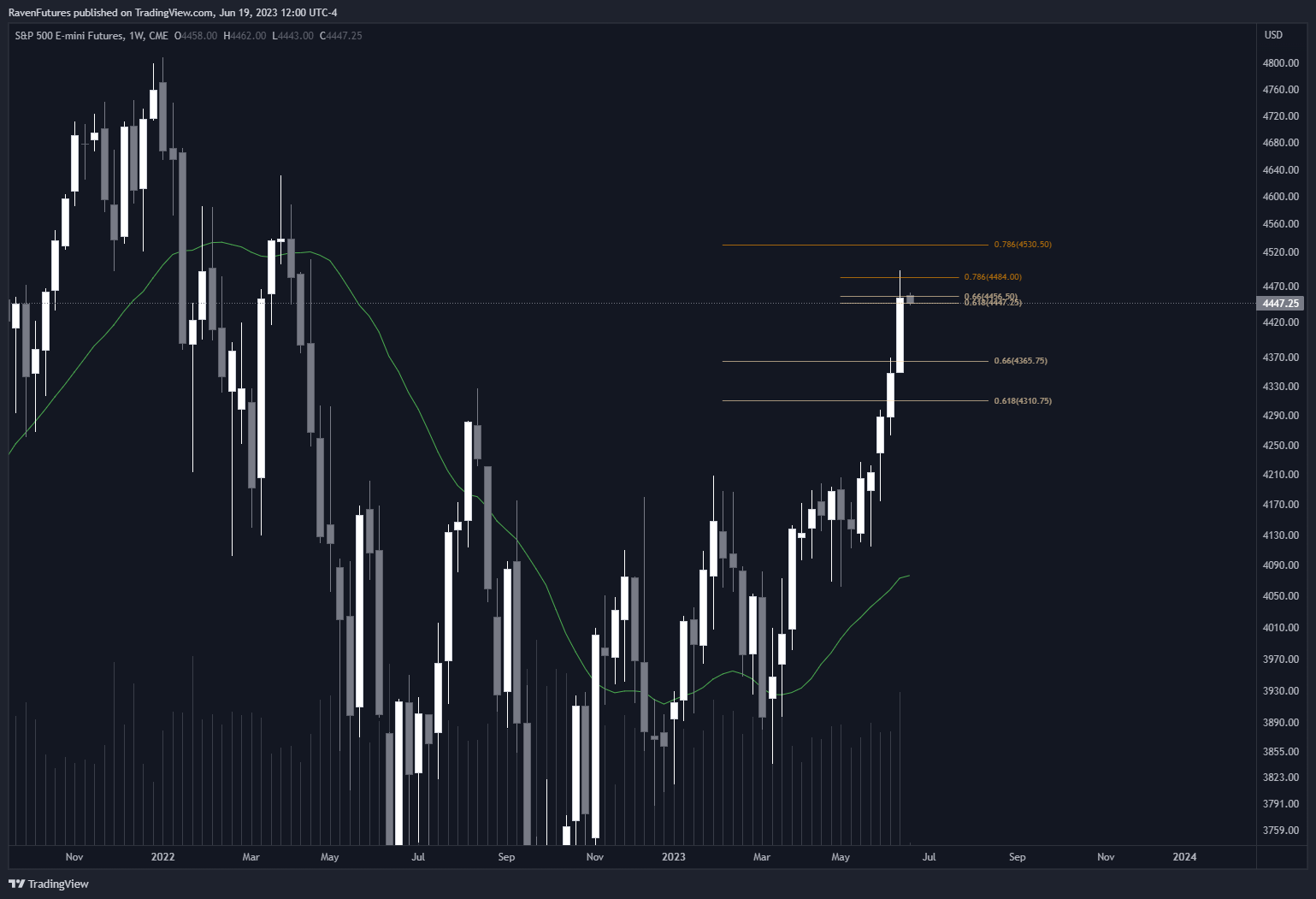 CME_MINI:ES1! Chart Image by RavenFutures