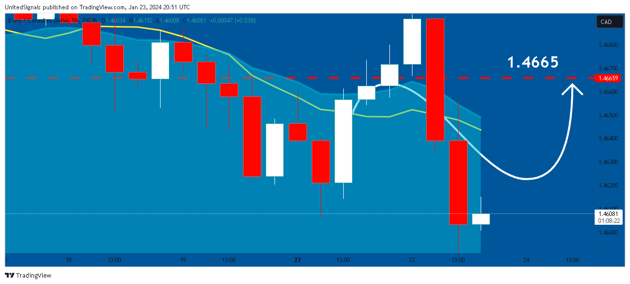 FX:EURCAD Chart Image by UnitedSignals