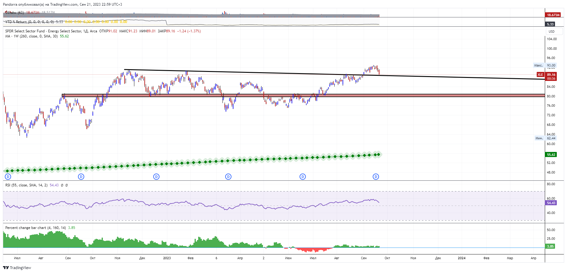 BATS:XLE Chart Image by PandorraResearch