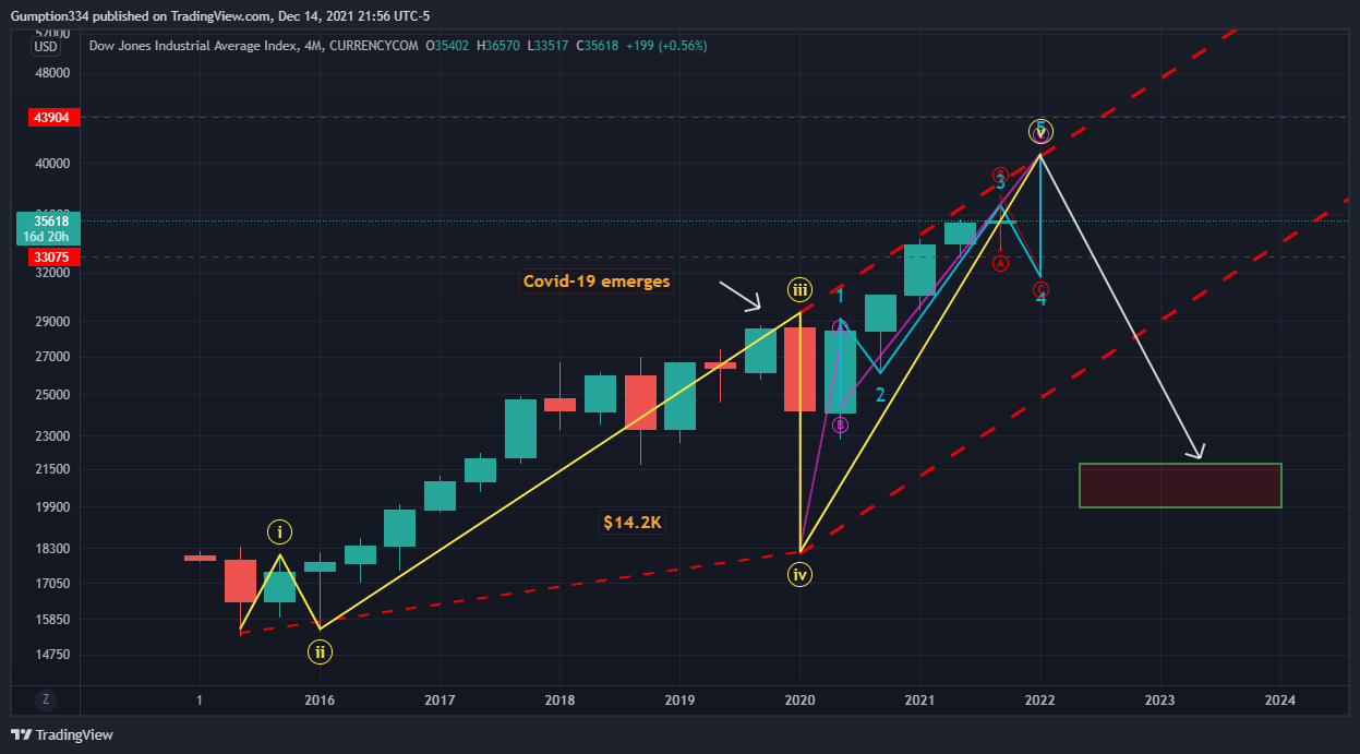 CURRENCYCOM:US30 Chart Image by DigitalSurfTrading