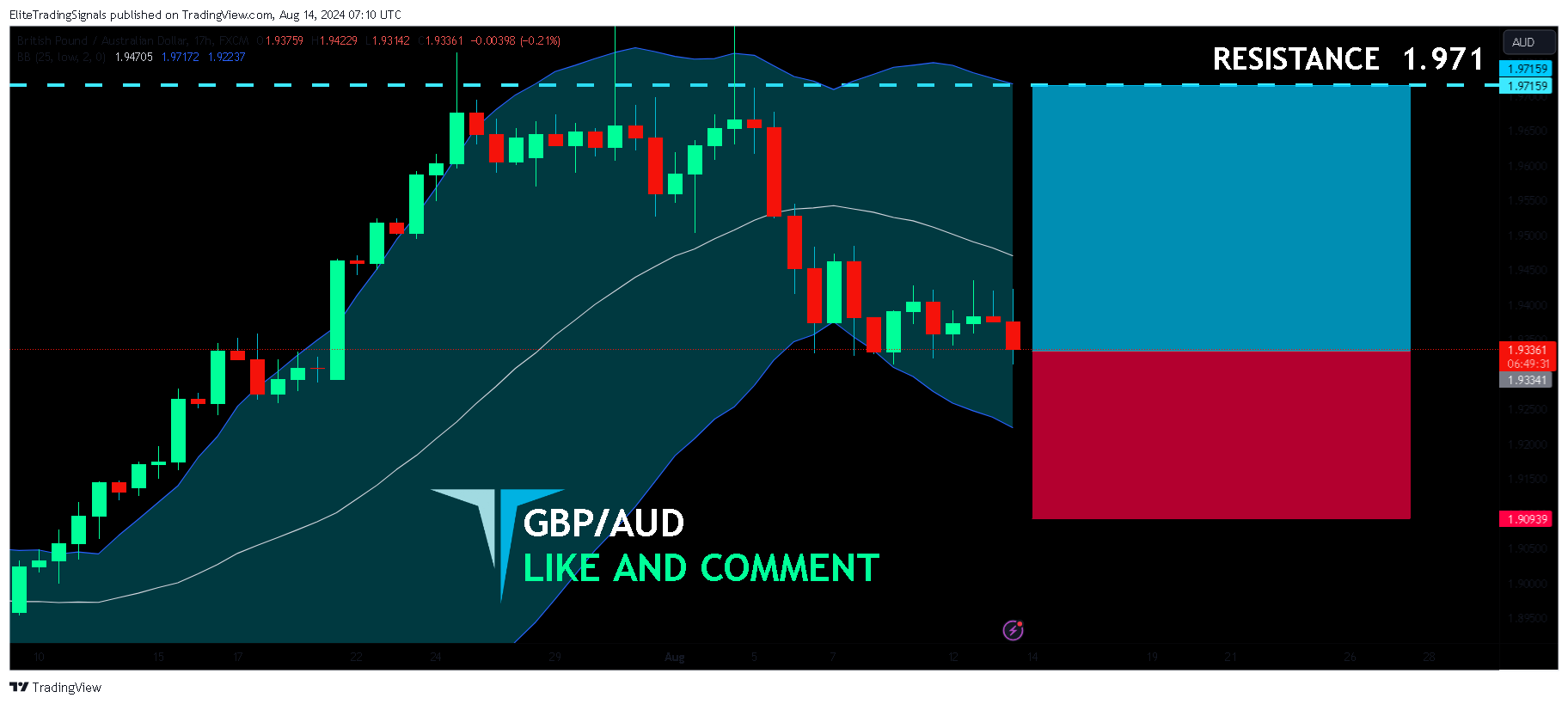 FX:GBPAUD Chart Image by EliteTradingSignals