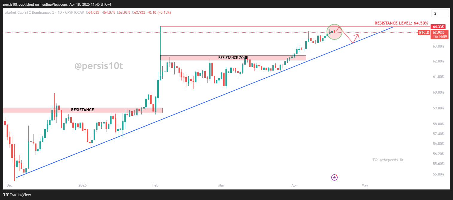 CRYPTOCAP:BTC.D Chart Image by persis10t