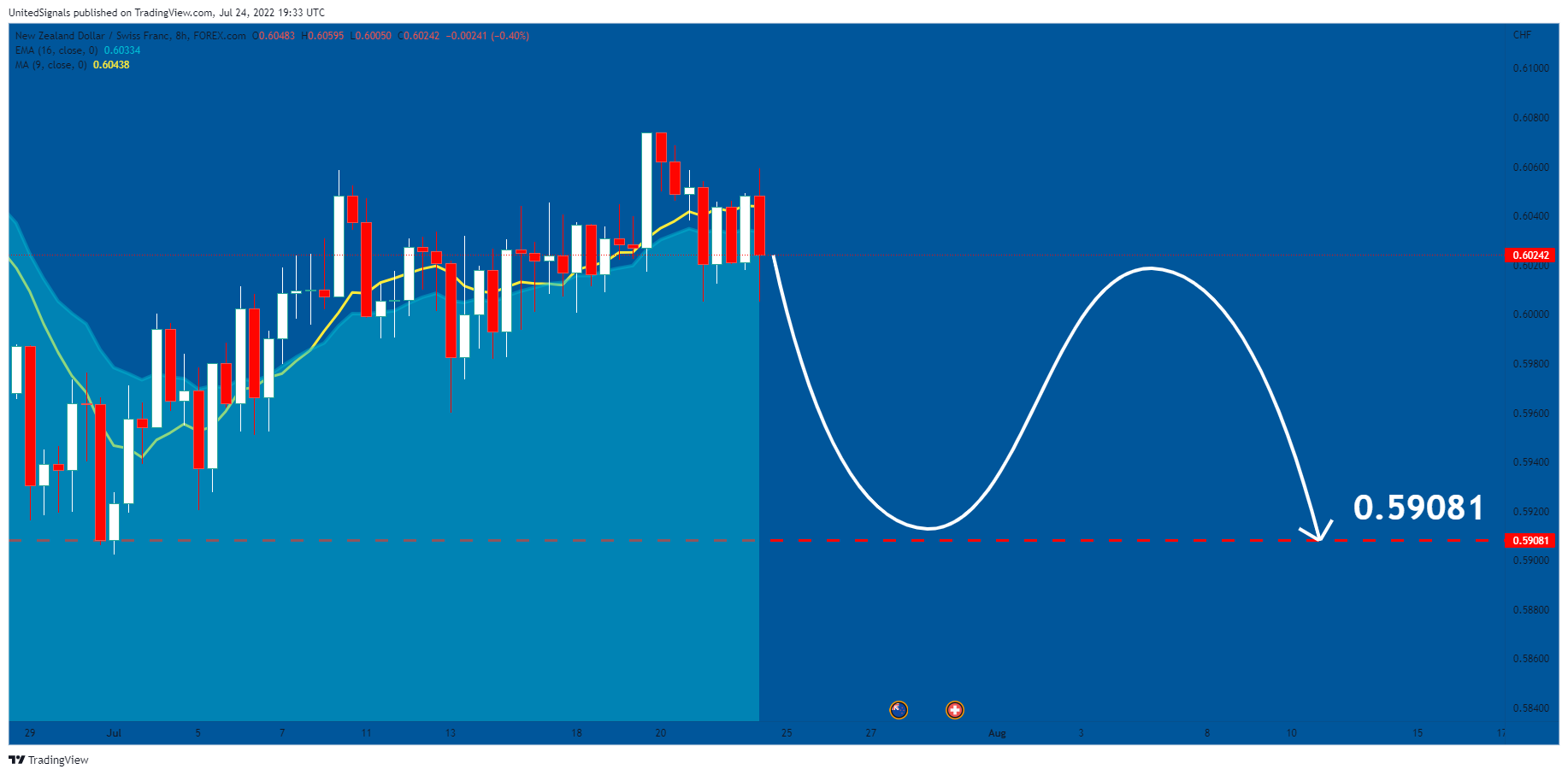 FOREXCOM:NZDCHF Chart Image by UnitedSignals